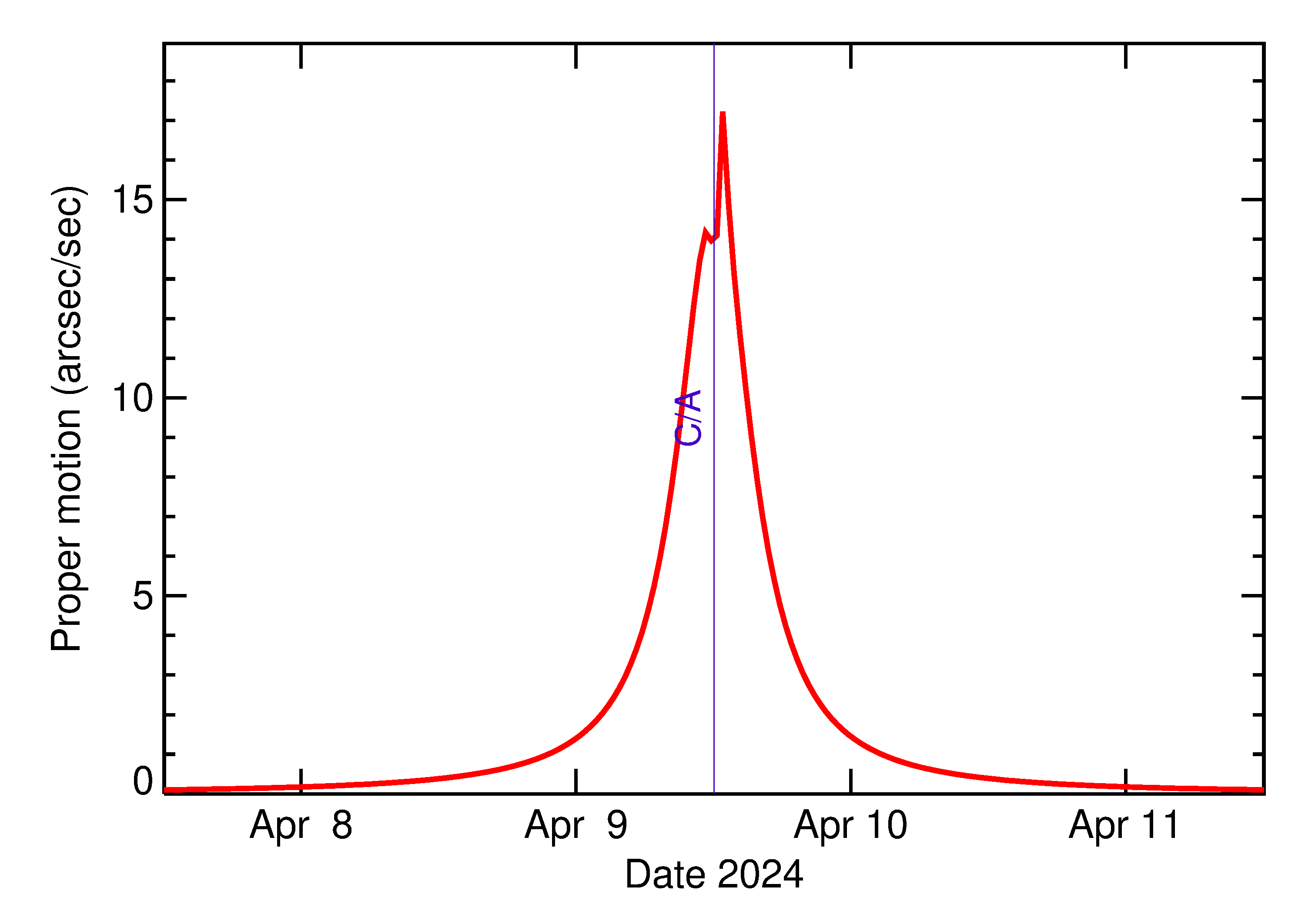 Proper motion rate of 2024 GY4 in the days around closest approach