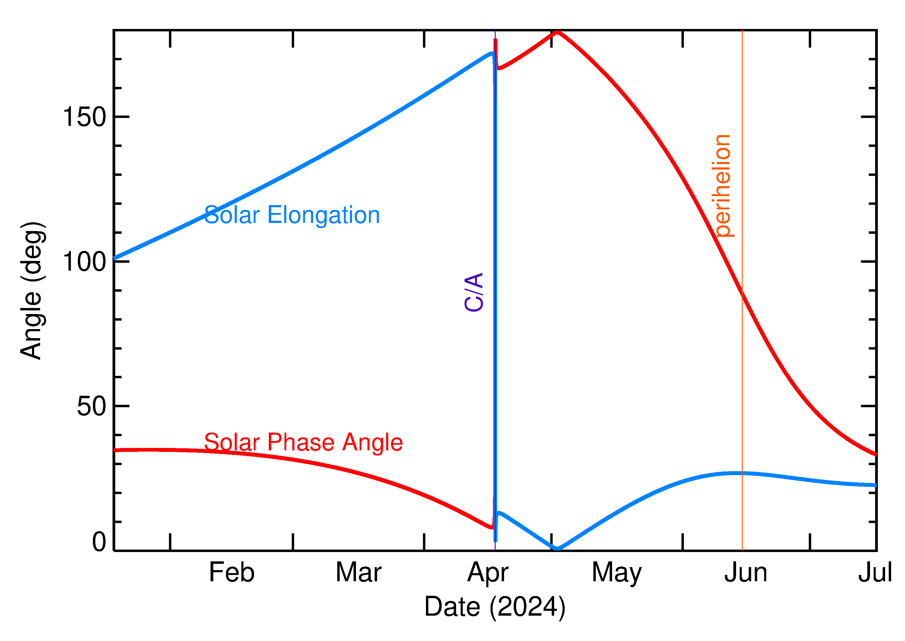 Solar Elongation and Solar Phase Angle of 2024 HA in the months around closest approach