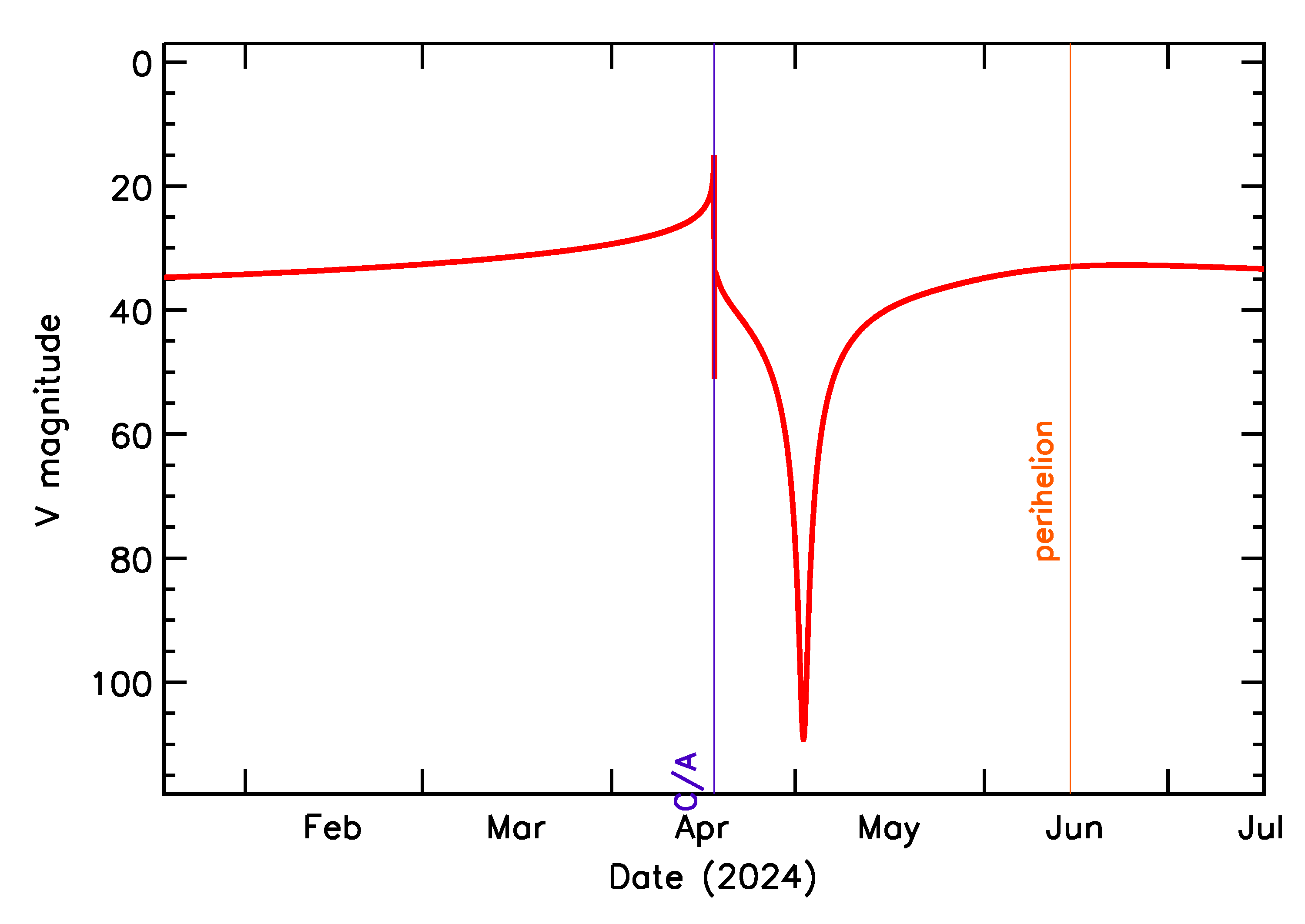 Predicted Brightness of 2024 HA in the months around closest approach