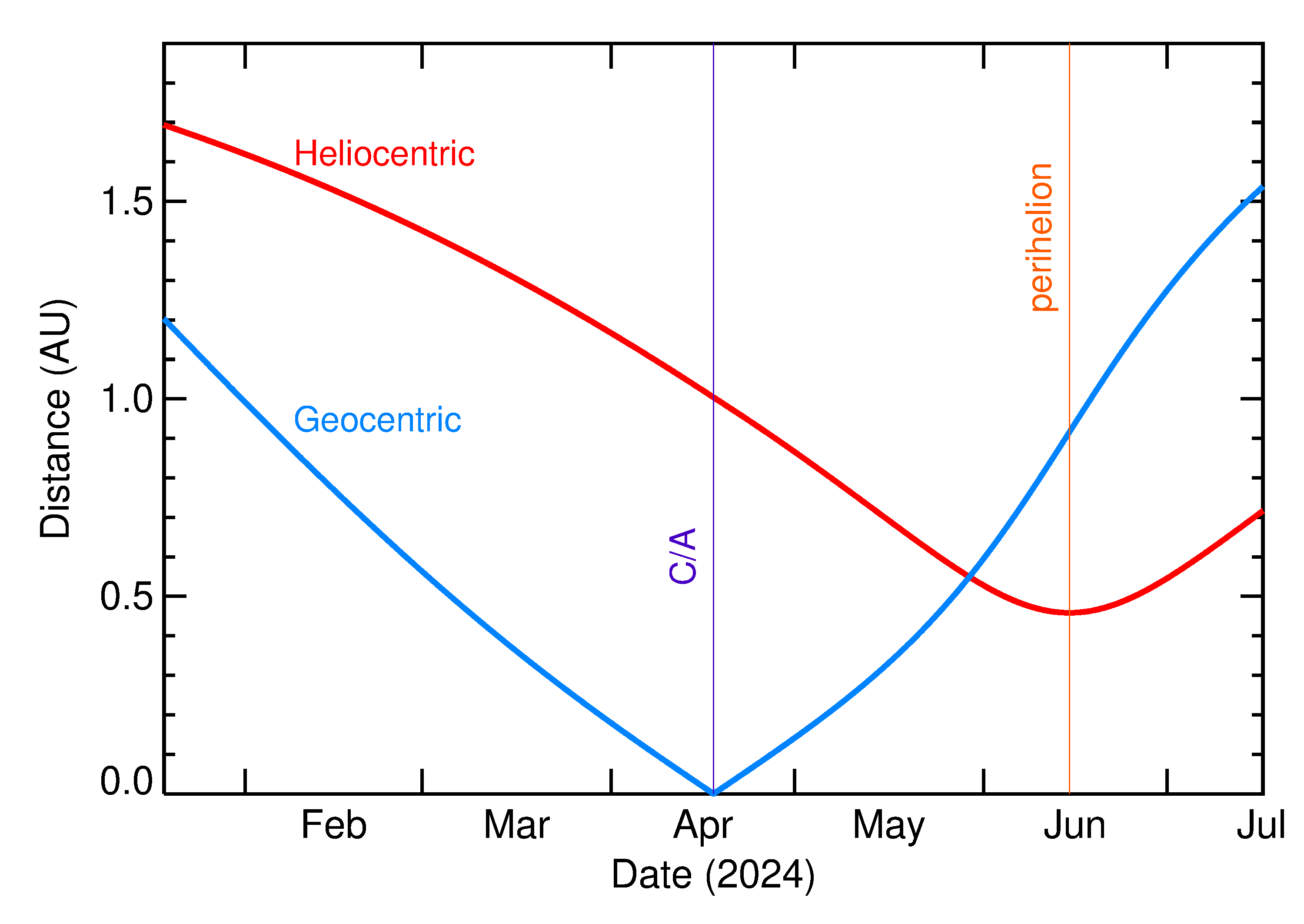 Heliocentric and Geocentric Distances of 2024 HA in the months around closest approach
