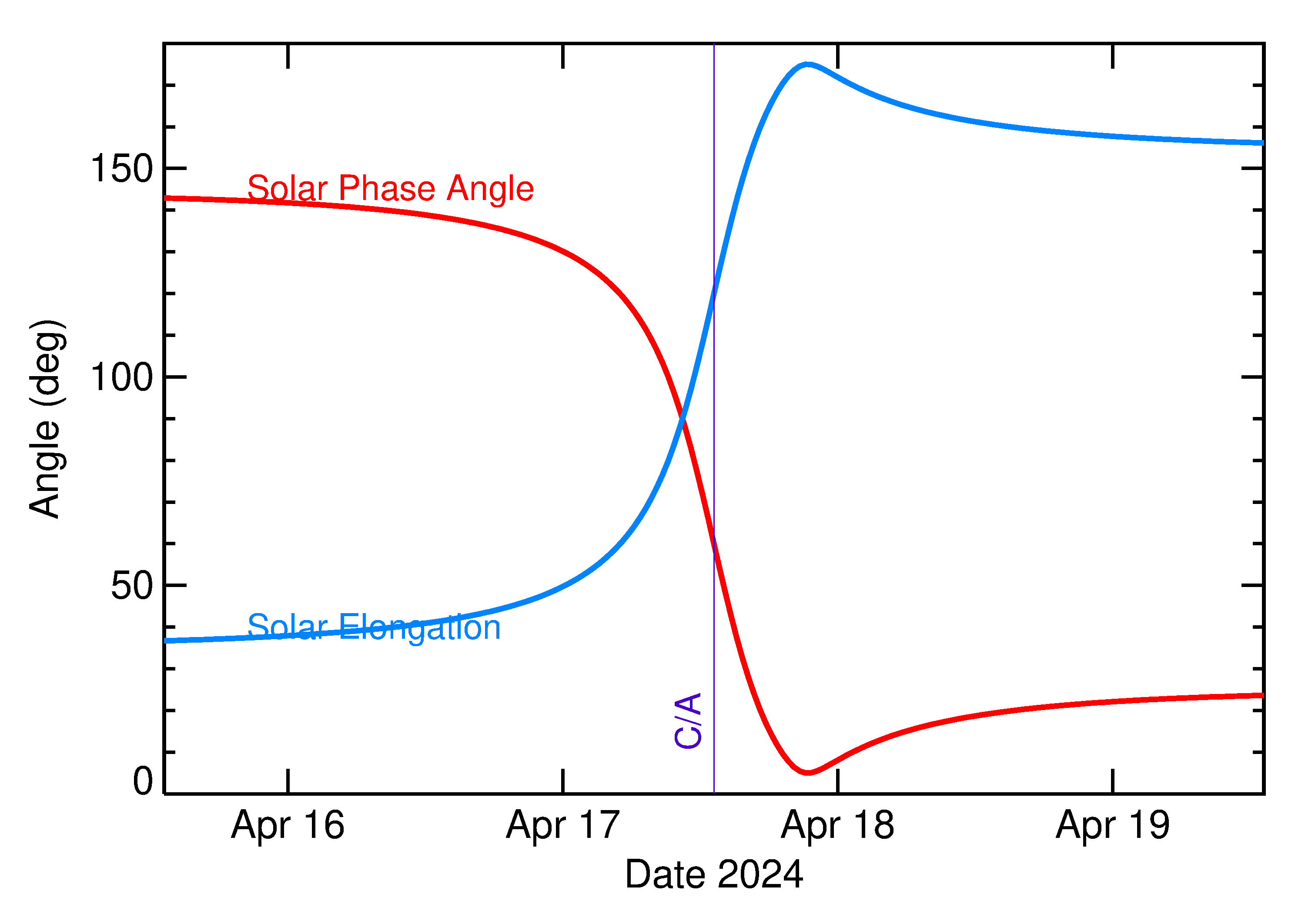 Solar Elongation and Solar Phase Angle of 2024 HO in the days around closest approach