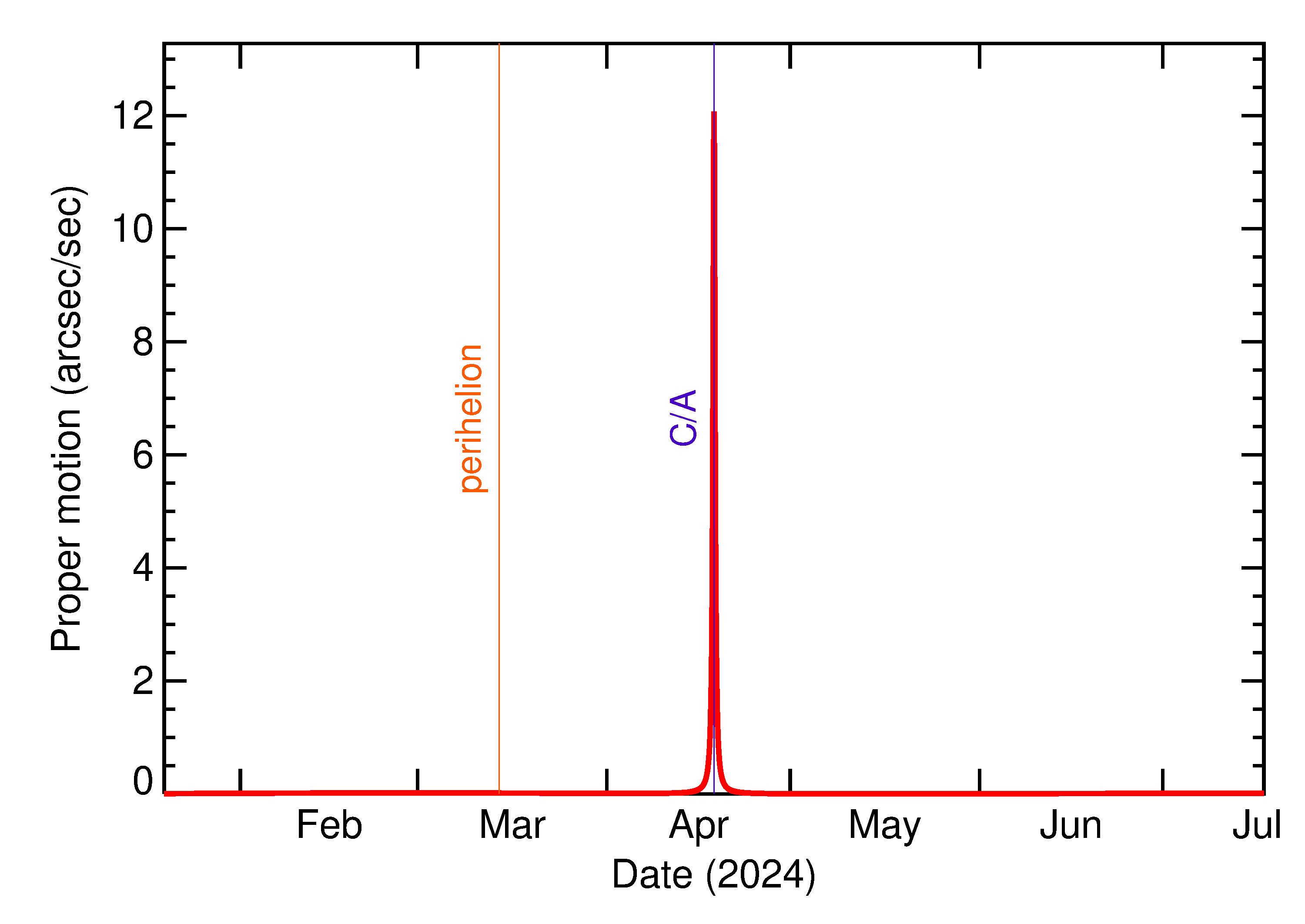 Proper motion rate of 2024 HO in the months around closest approach