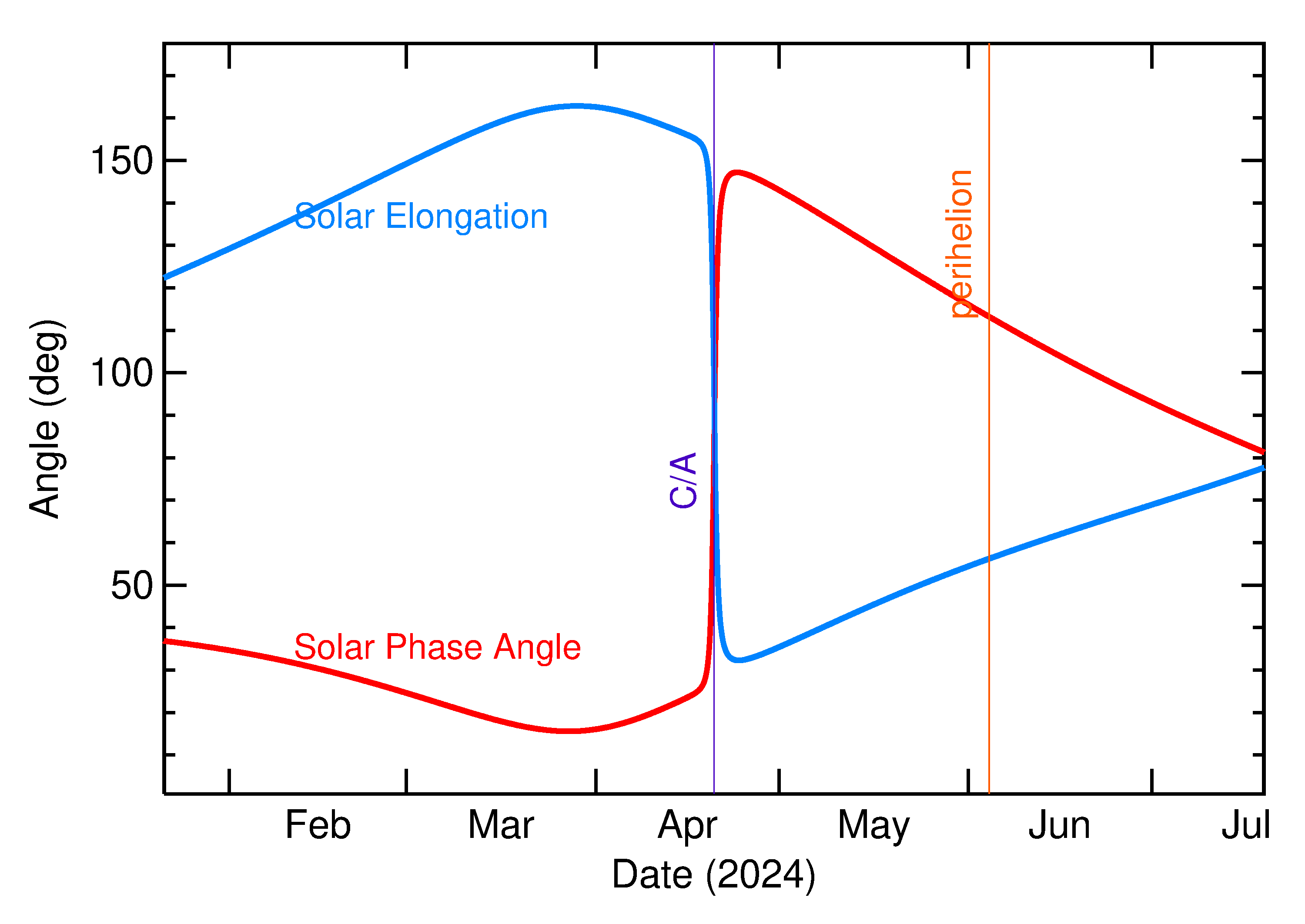 Solar Elongation and Solar Phase Angle of 2024 HQ in the months around closest approach