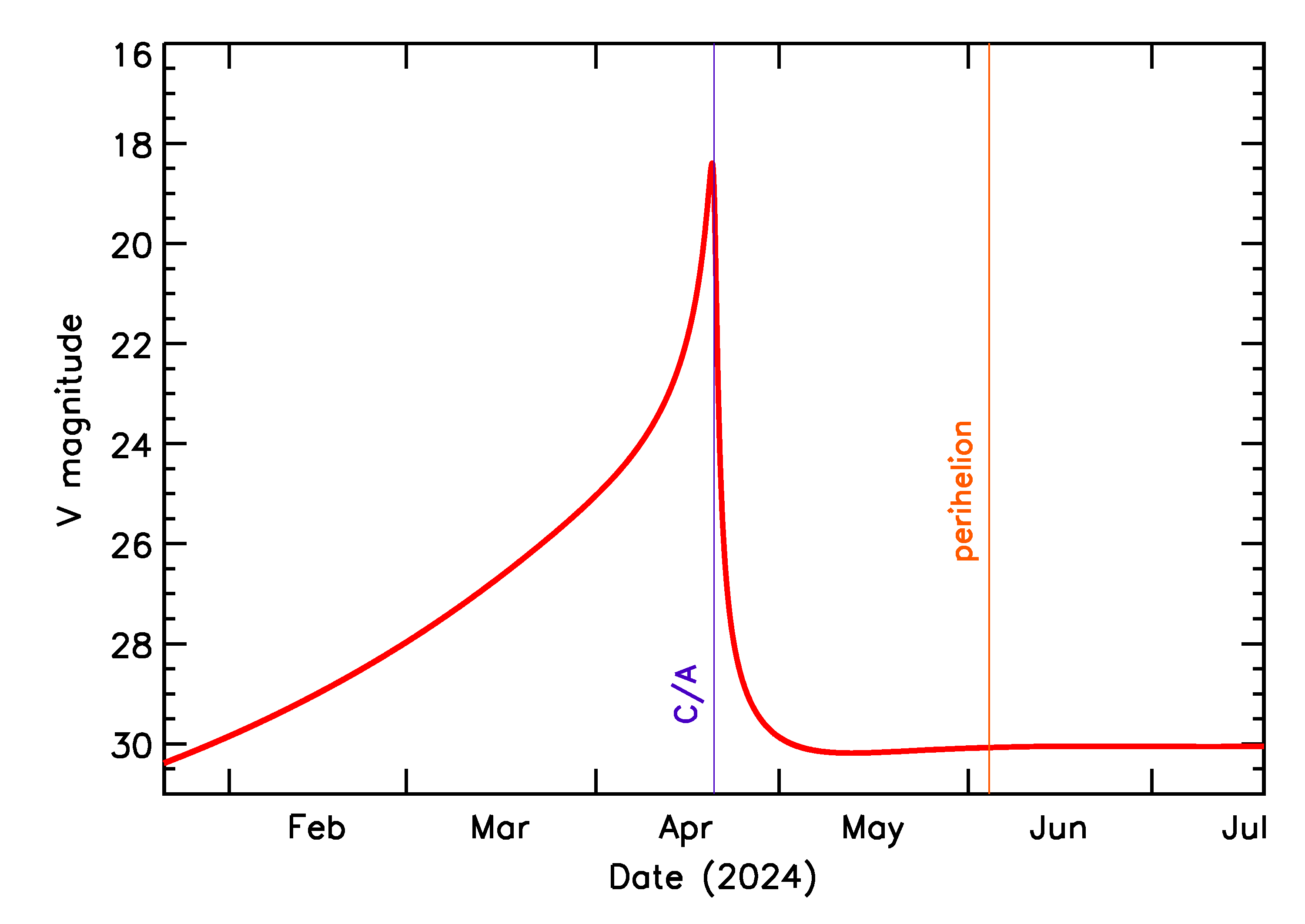 Predicted Brightness of 2024 HQ in the months around closest approach