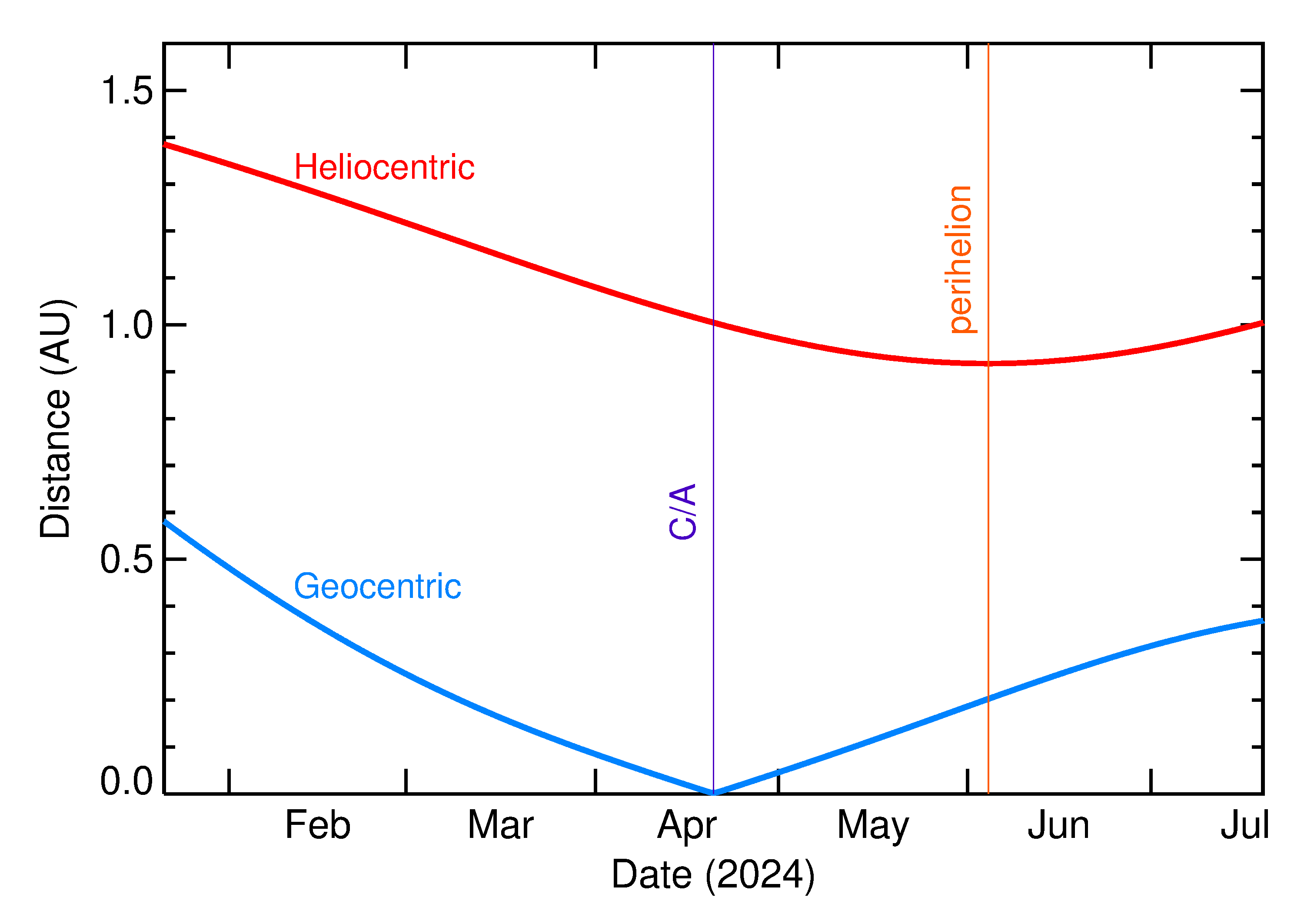 Heliocentric and Geocentric Distances of 2024 HQ in the months around closest approach