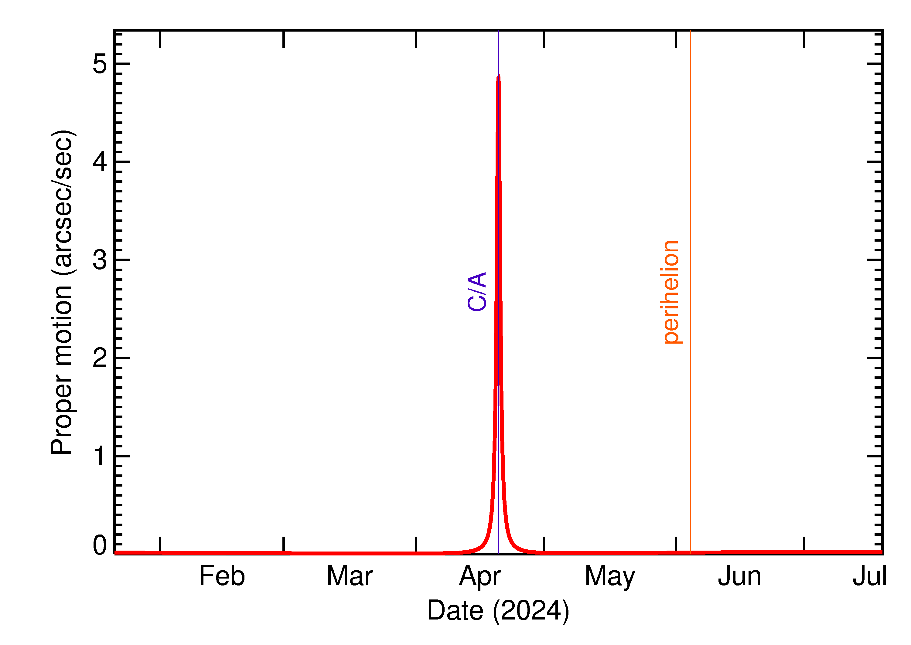 Proper motion rate of 2024 HQ in the months around closest approach