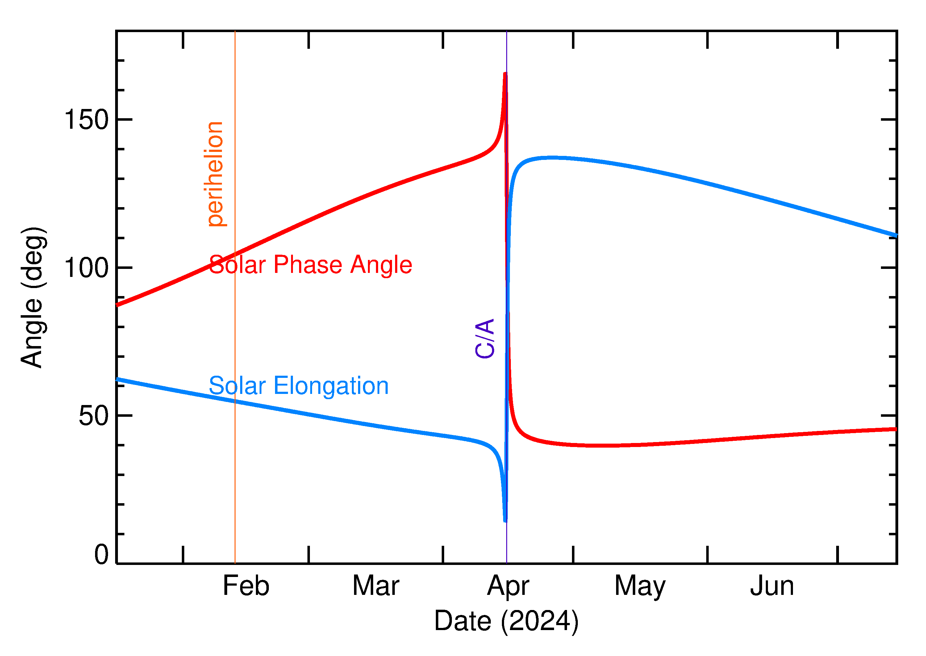 Solar Elongation and Solar Phase Angle of 2024 HX in the months around closest approach