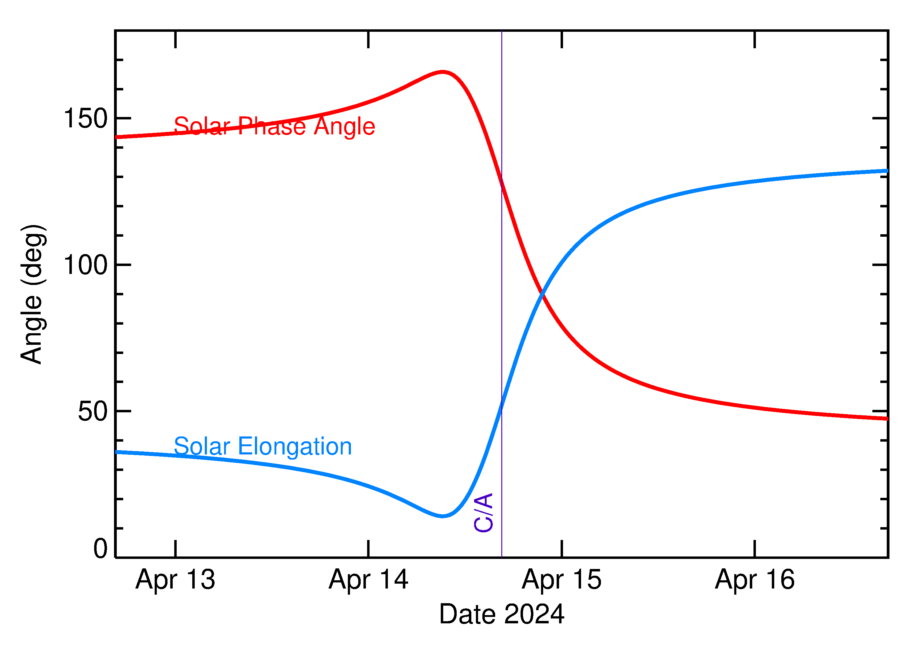 Solar Elongation and Solar Phase Angle of 2024 HX in the days around closest approach