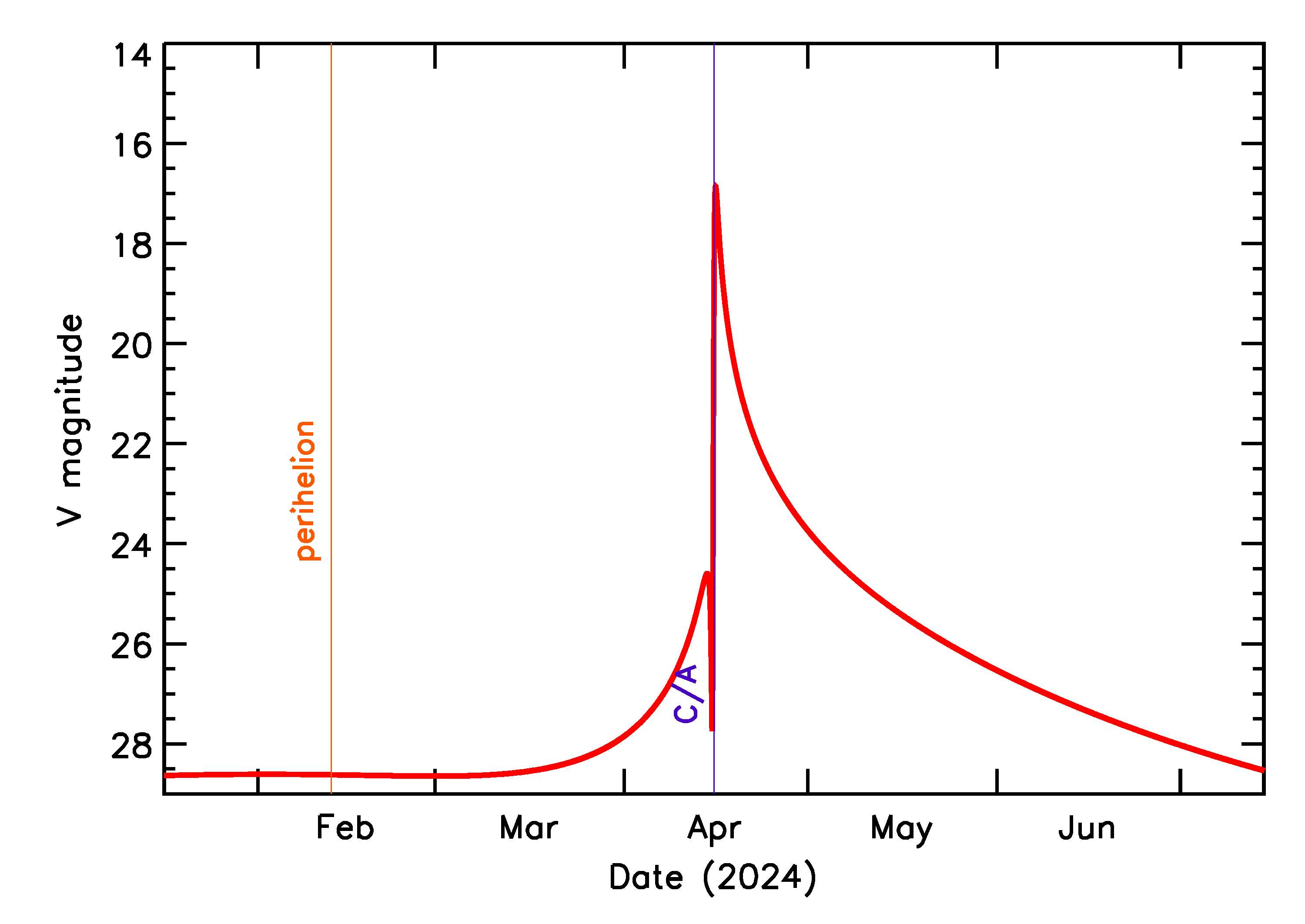 Predicted Brightness of 2024 HX in the months around closest approach