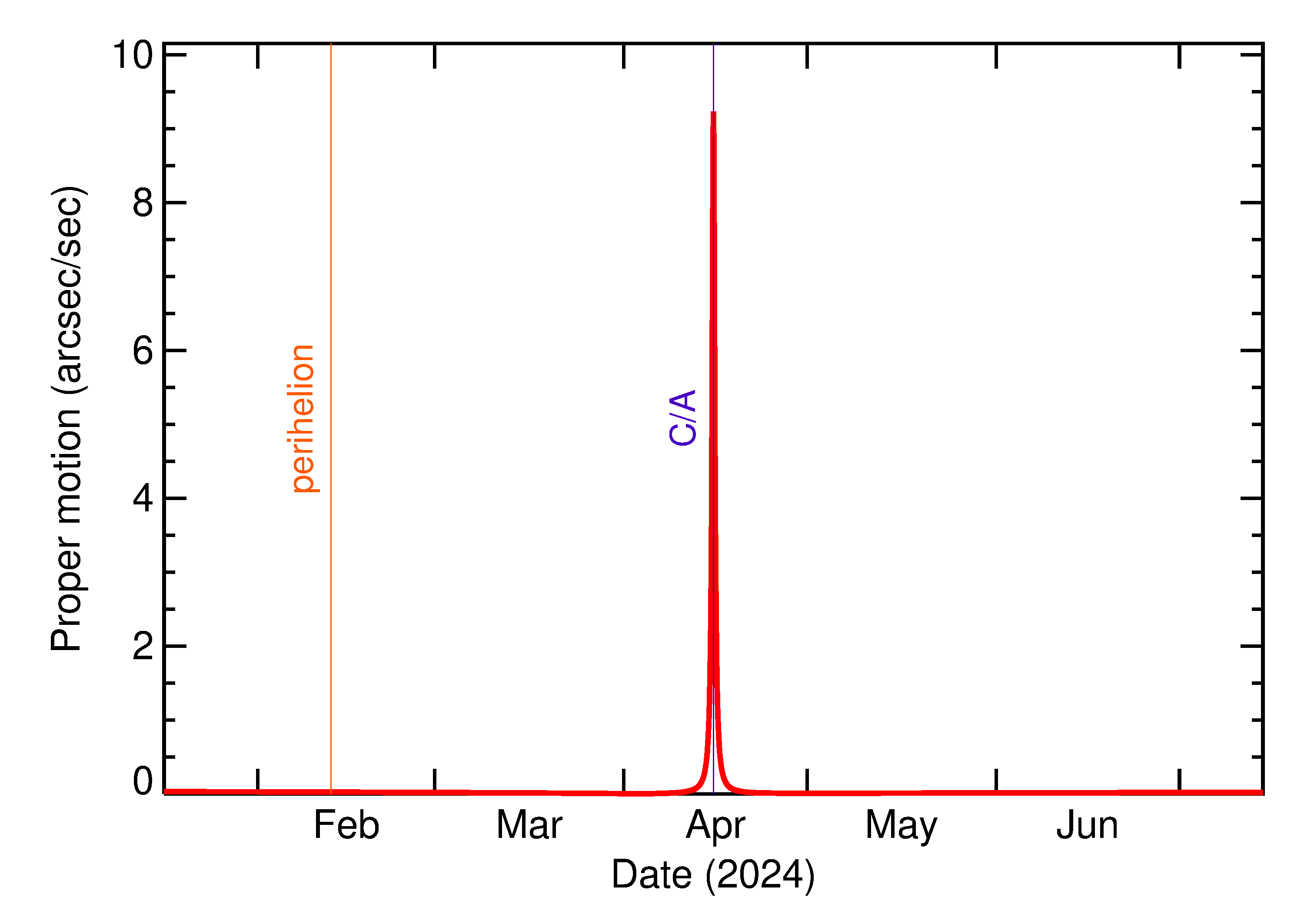 Proper motion rate of 2024 HX in the months around closest approach