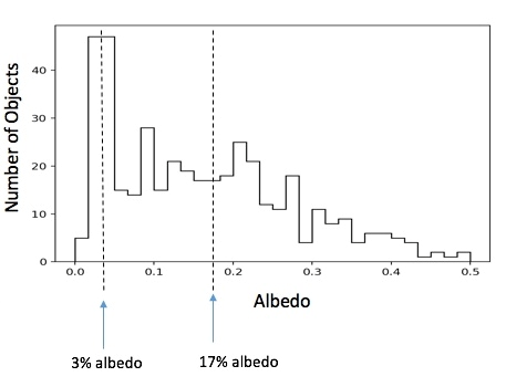 graph showing apparent bi-modal distribution of asteroid albedos