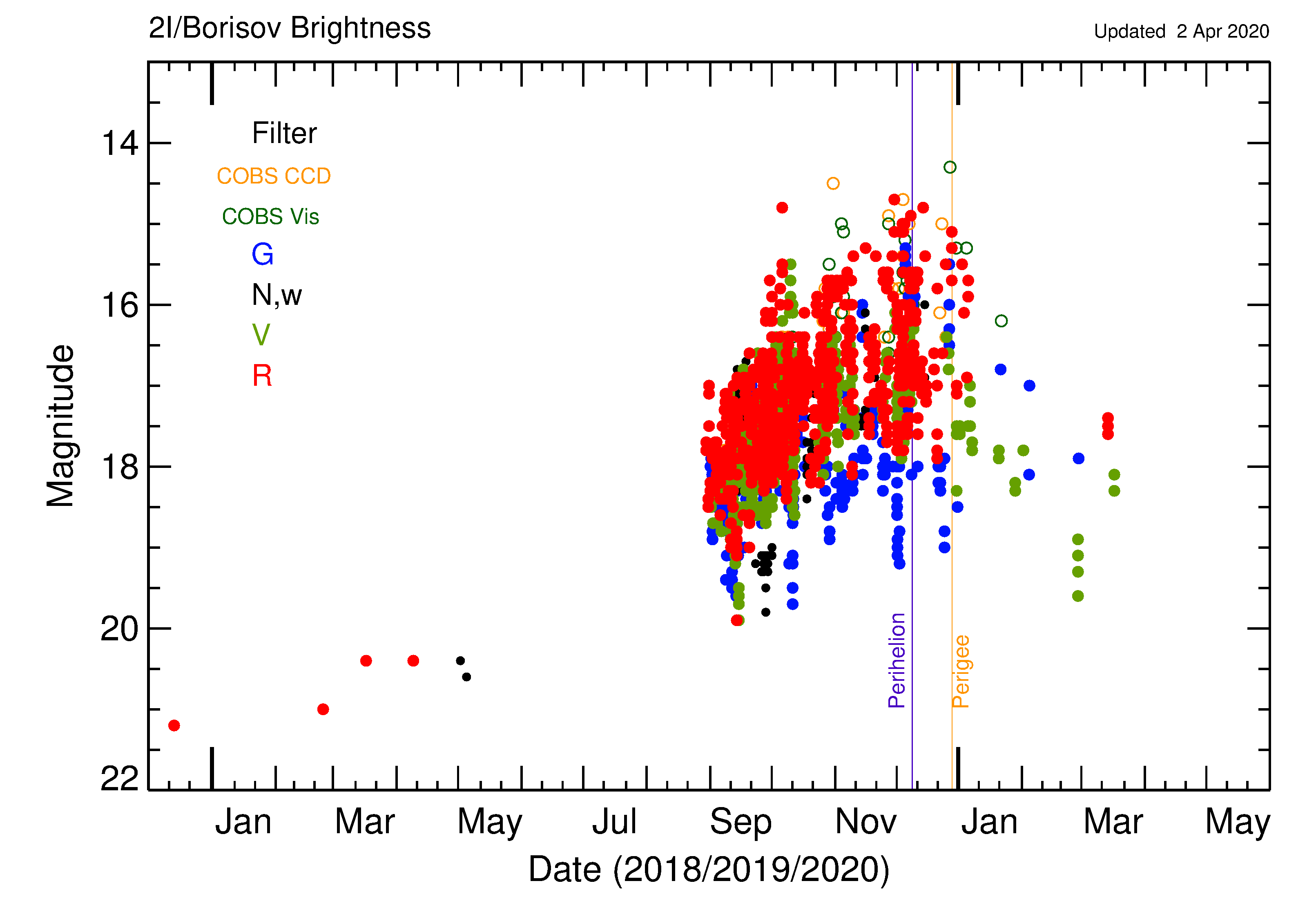 Lightcurve of comet 2I/Borisov