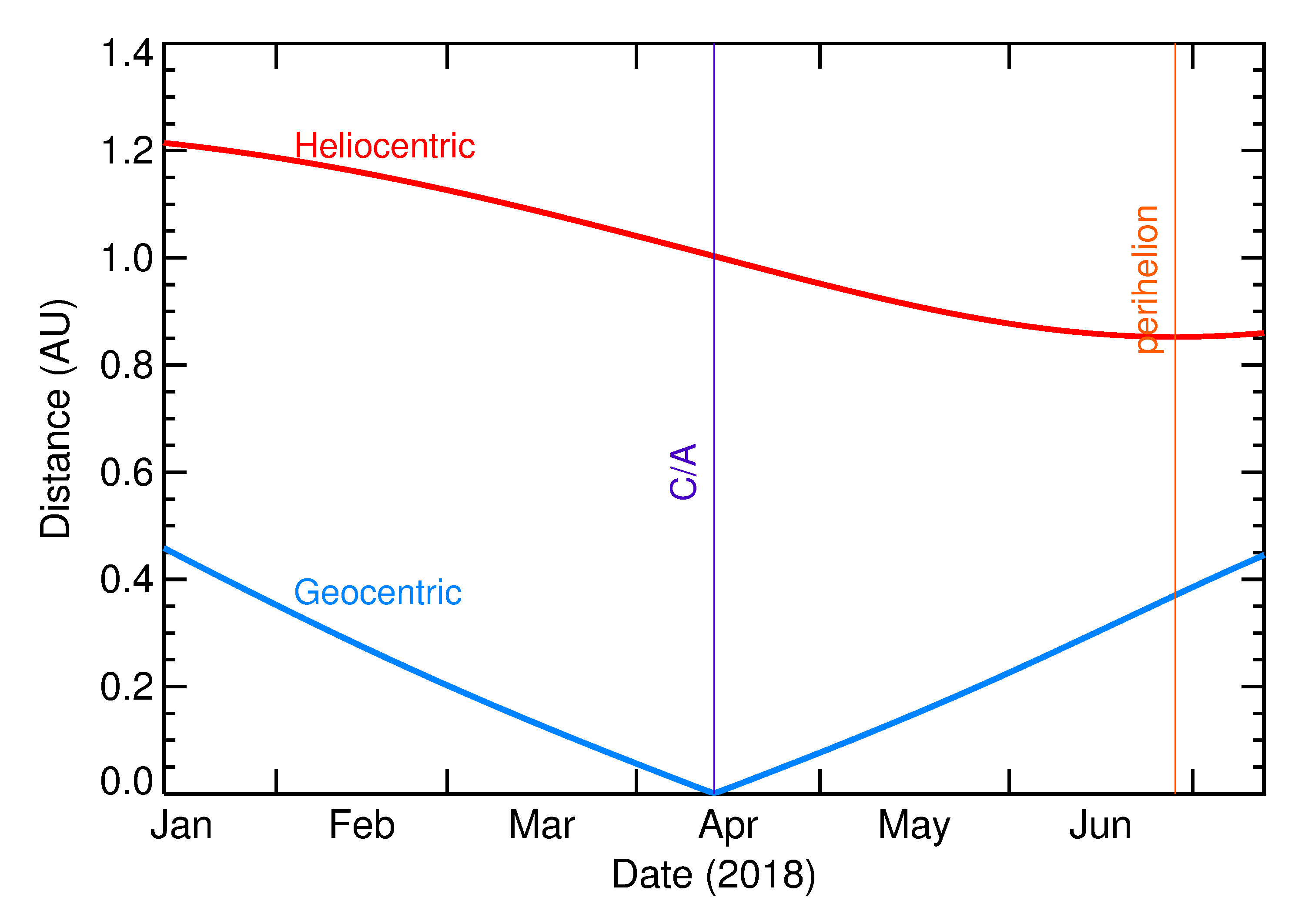 Heliocentric and Geocentric Distances of 2018 GD2 in the months around closest approach