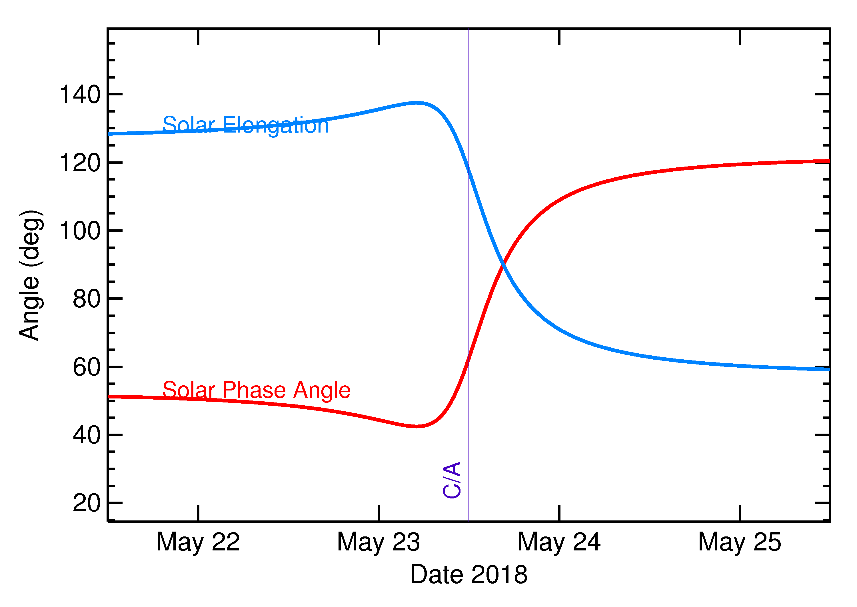 Solar Elongation and Solar Phase Angle of 2018 KW1 in the days around closest approach