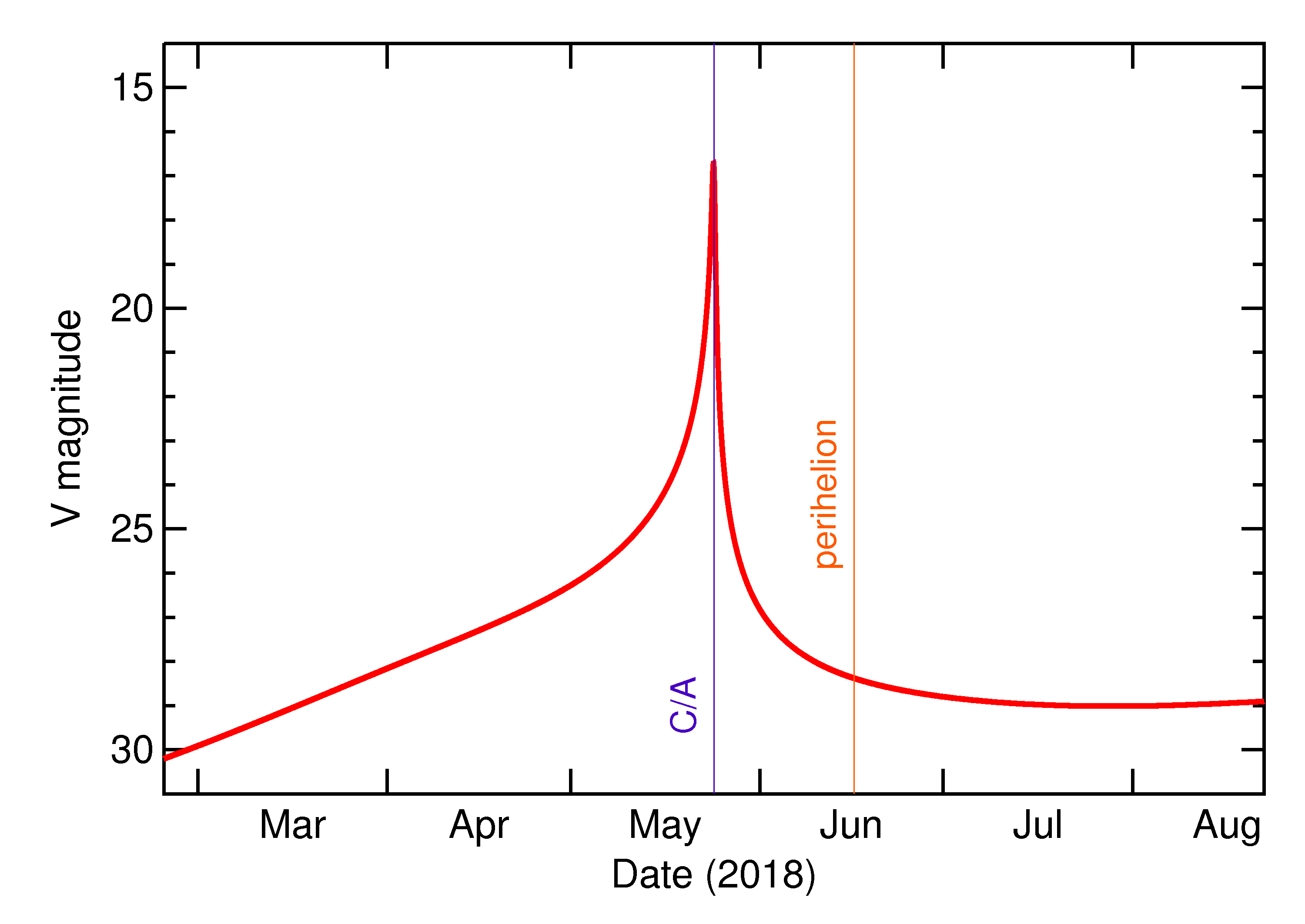 Predicted Brightness of 2018 KW1 in the months around closest approach
