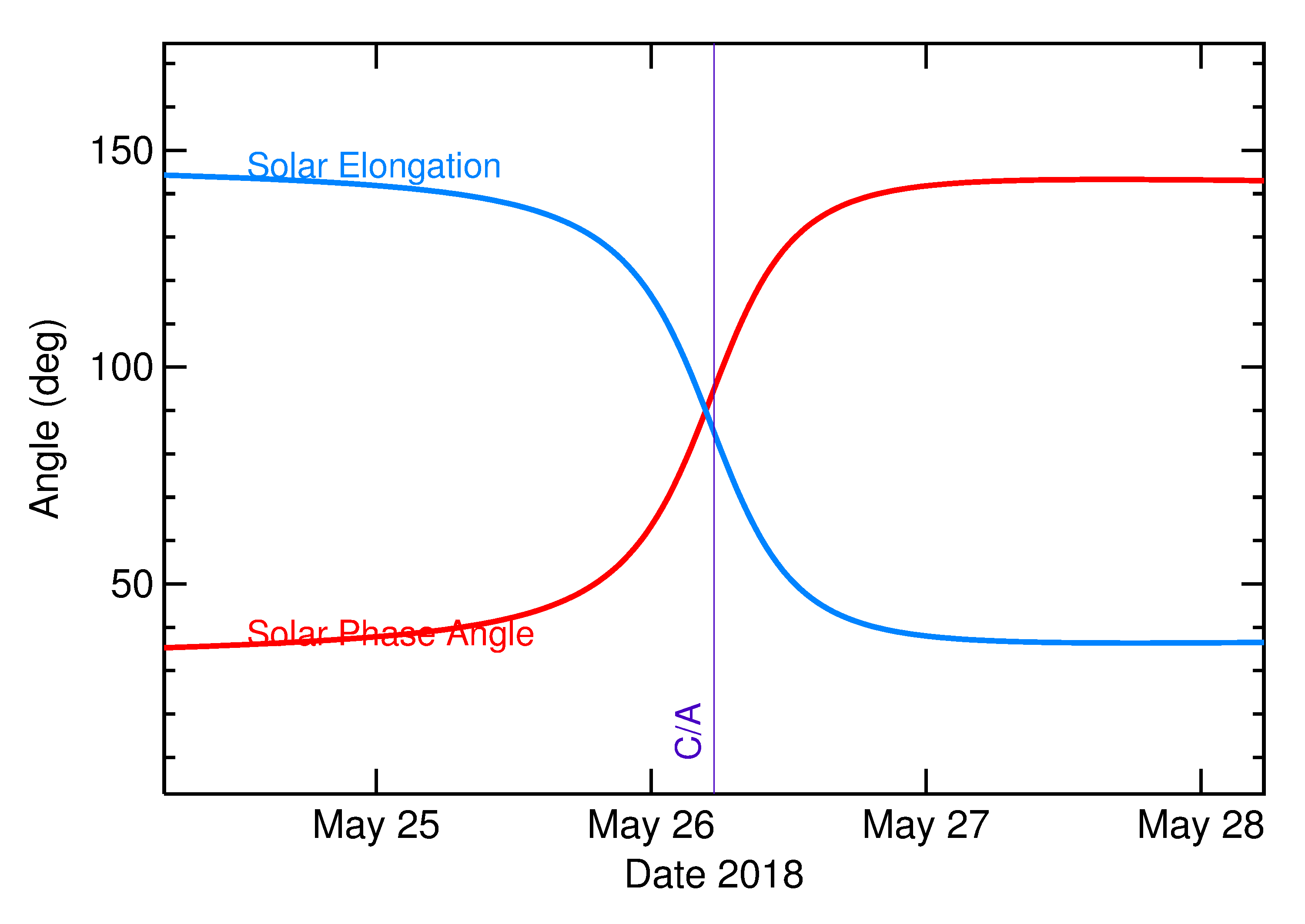 Solar Elongation and Solar Phase Angle of 2018 KY2 in the days around closest approach