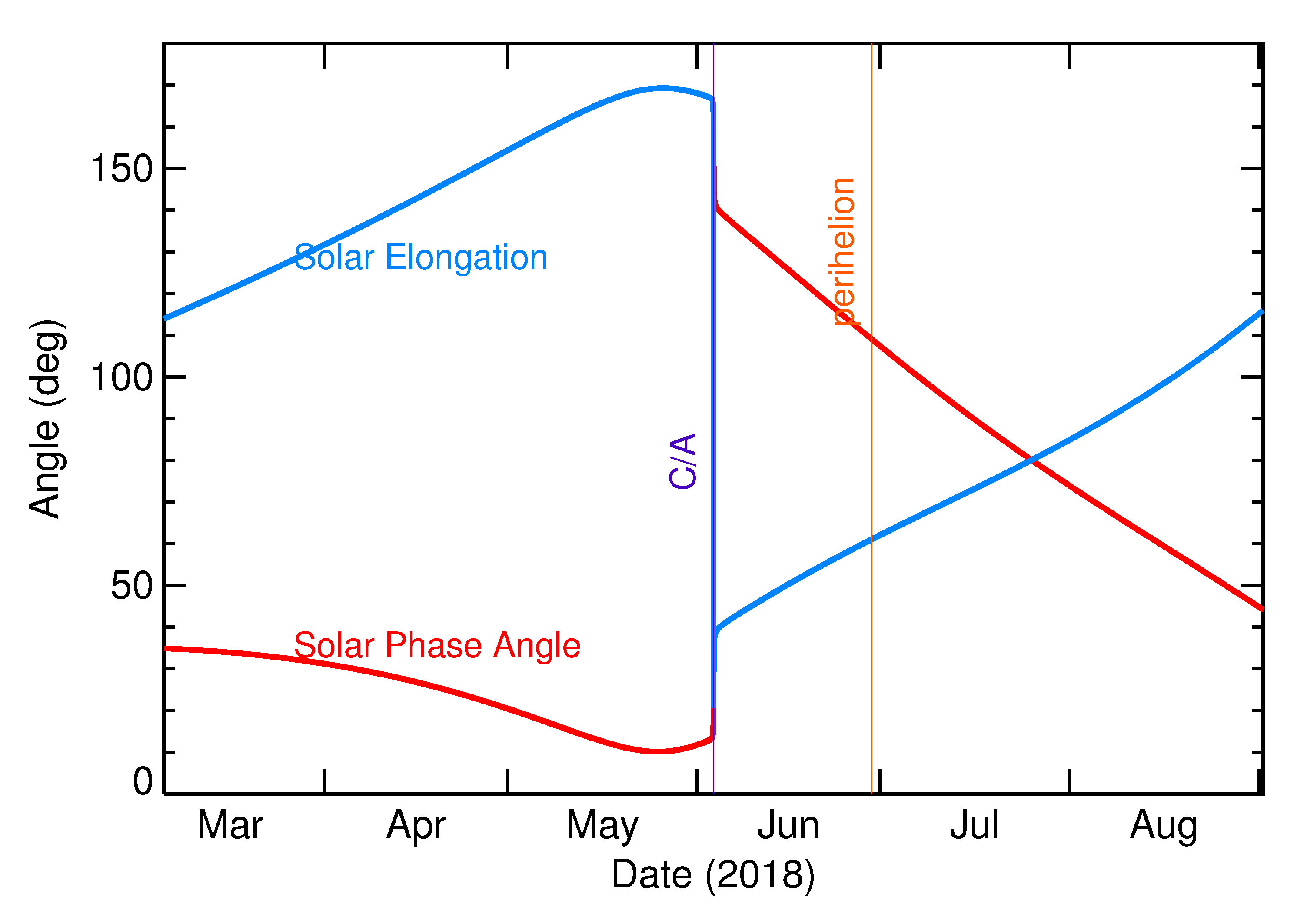 Solar Elongation and Solar Phase Angle of 2018 LA in the months around closest approach