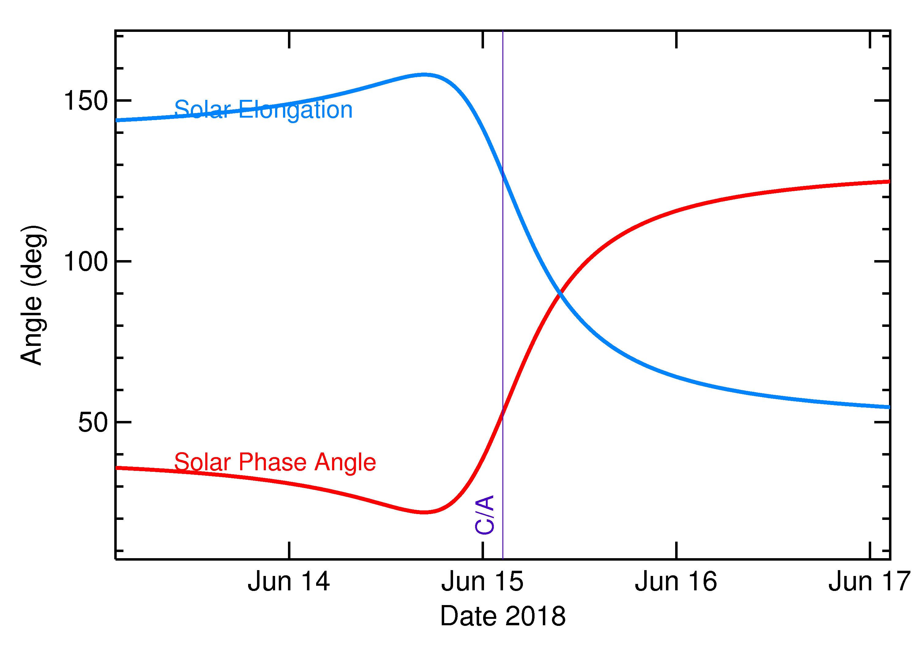 Solar Elongation and Solar Phase Angle of 2018 LV3 in the days around closest approach