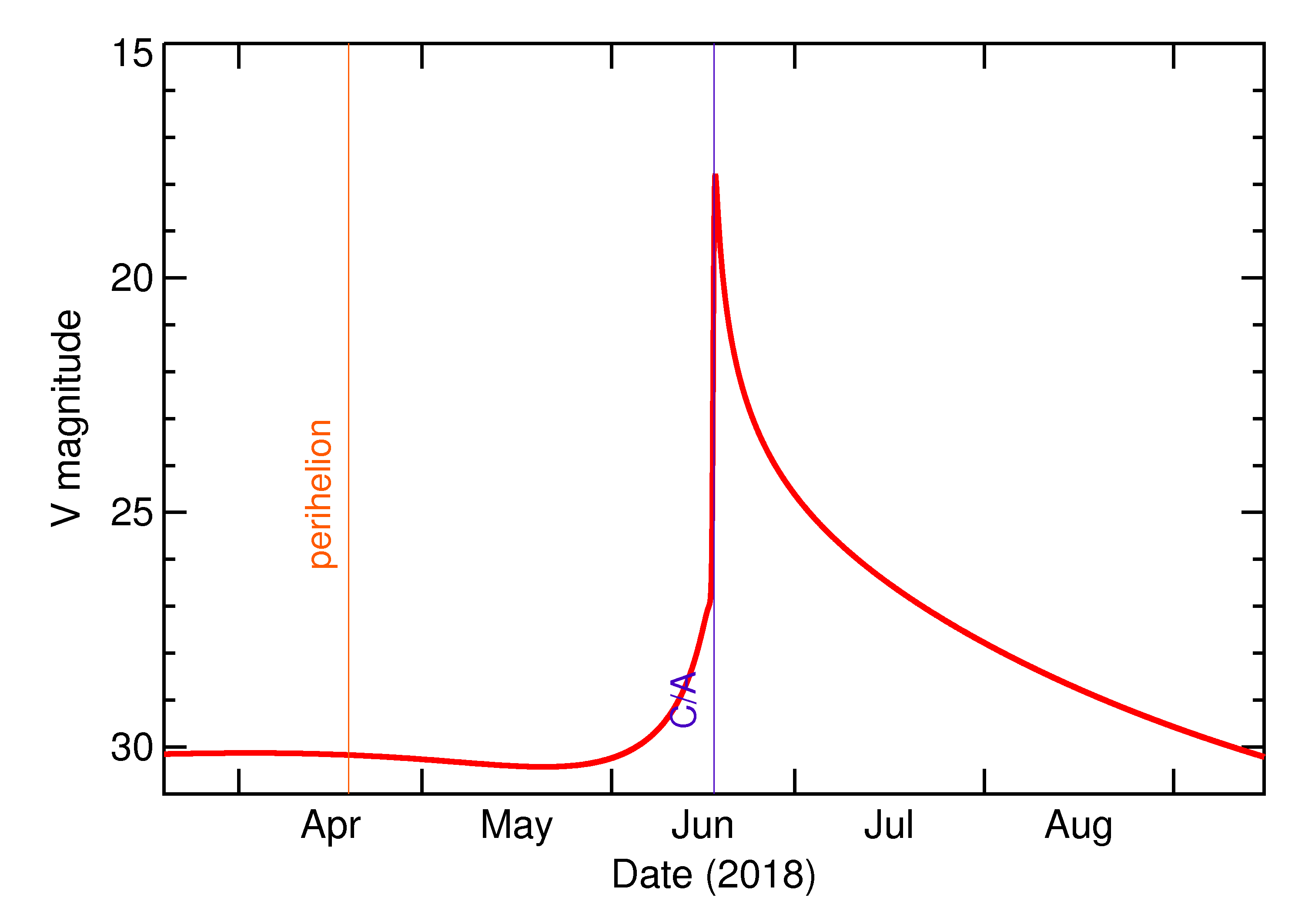 Predicted Brightness of 2018 MZ4 in the months around closest approach