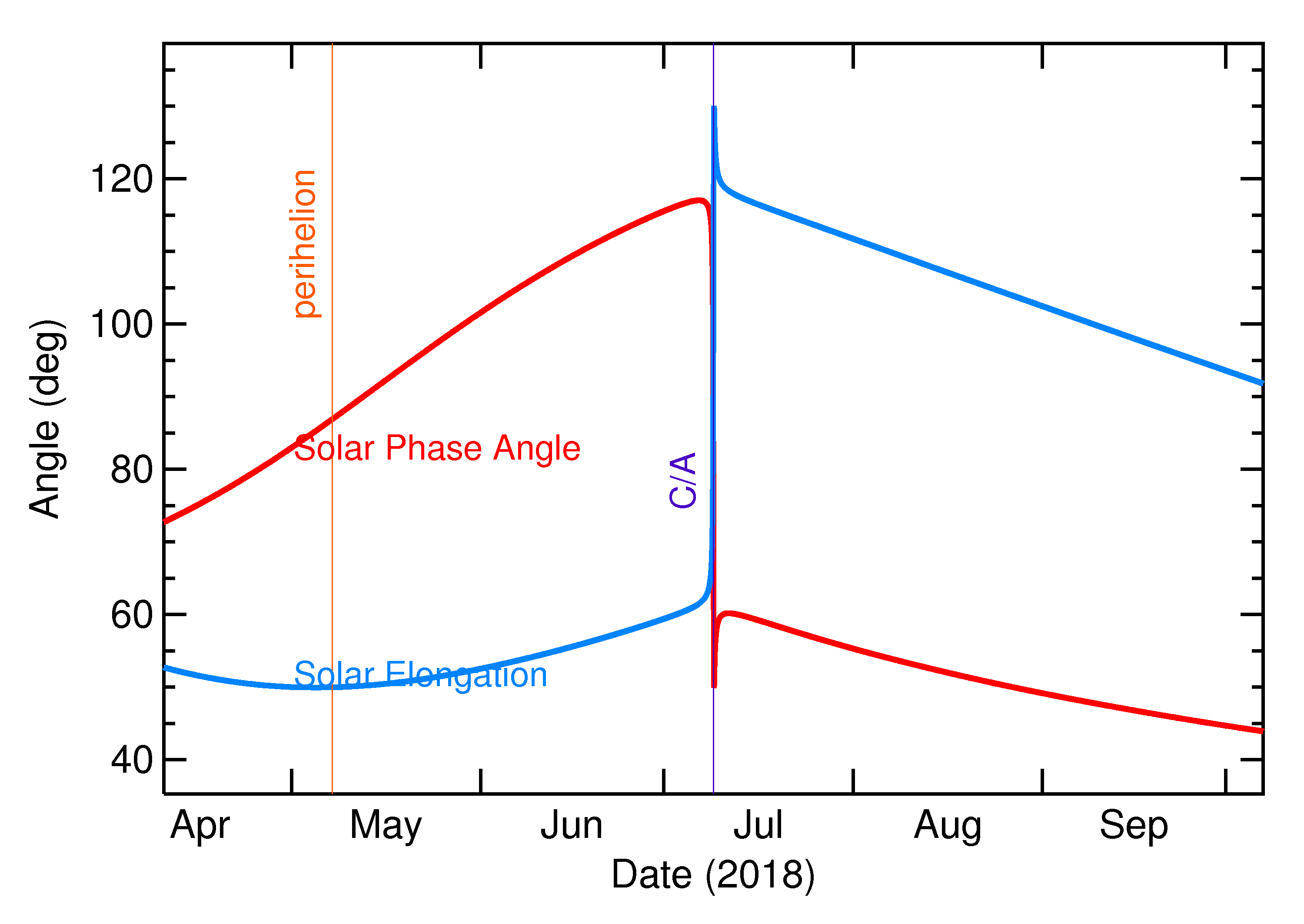 Solar Elongation and Solar Phase Angle of 2018 NW in the months around closest approach