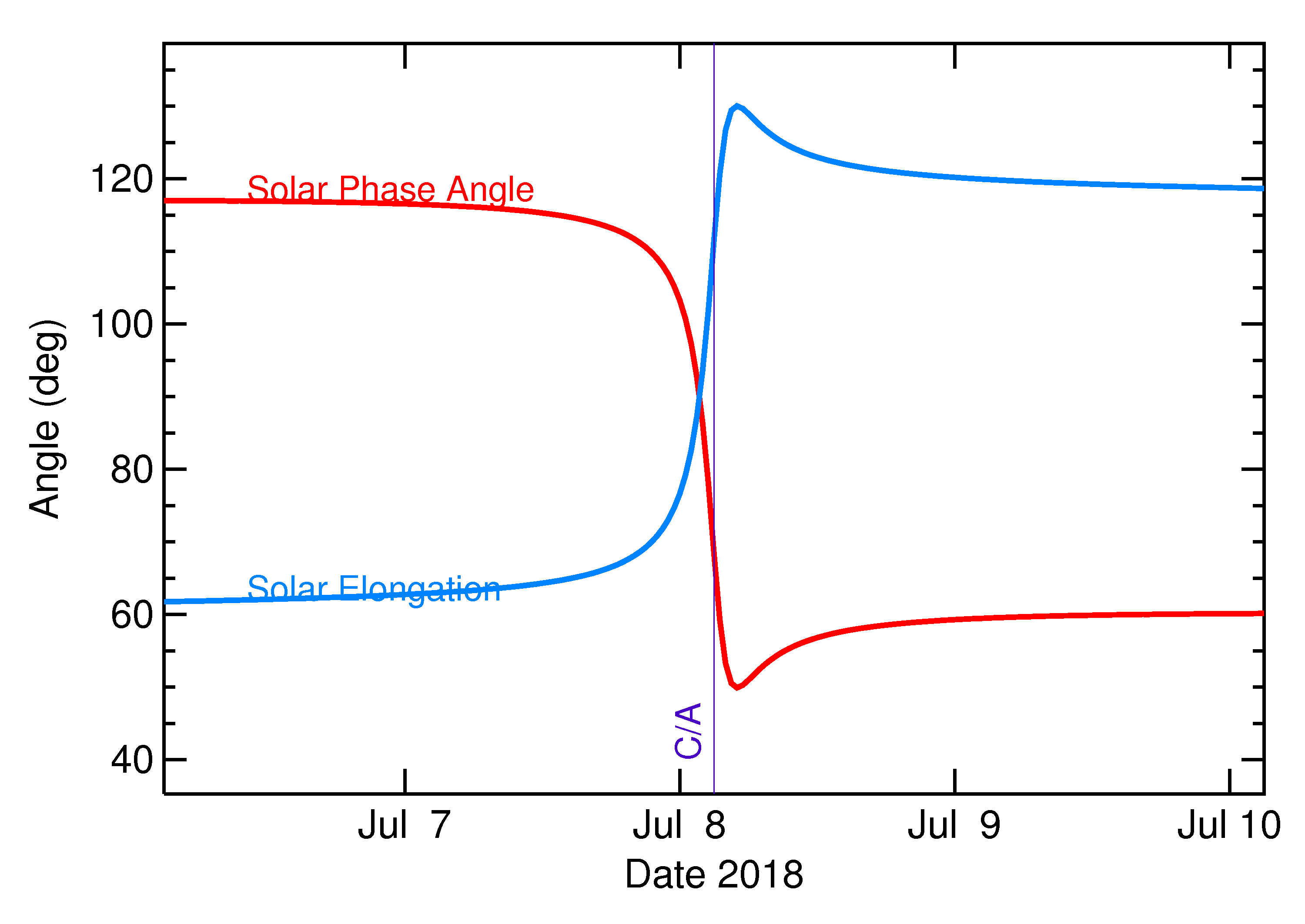 Solar Elongation and Solar Phase Angle of 2018 NW in the days around closest approach