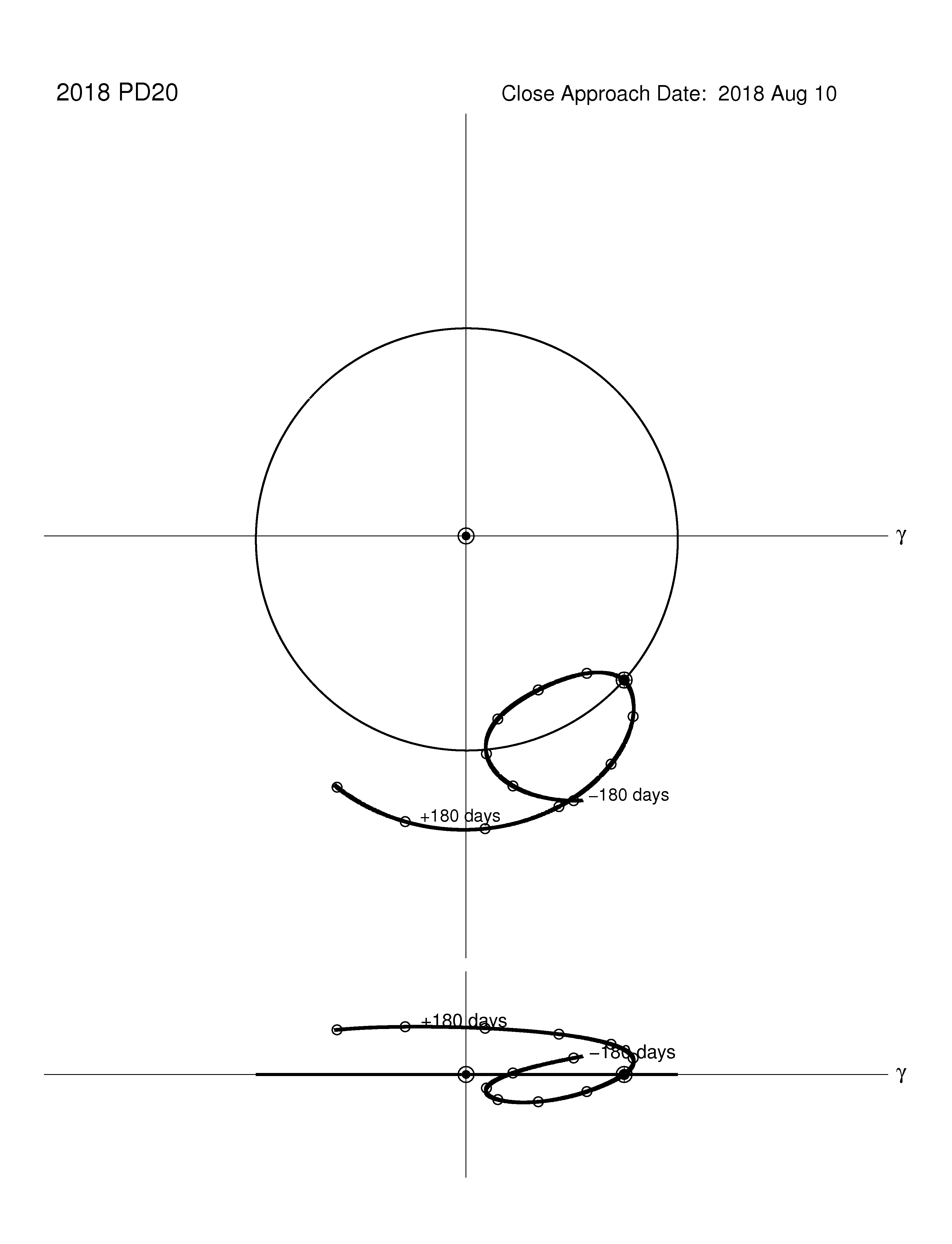 co-rotating orbit plot