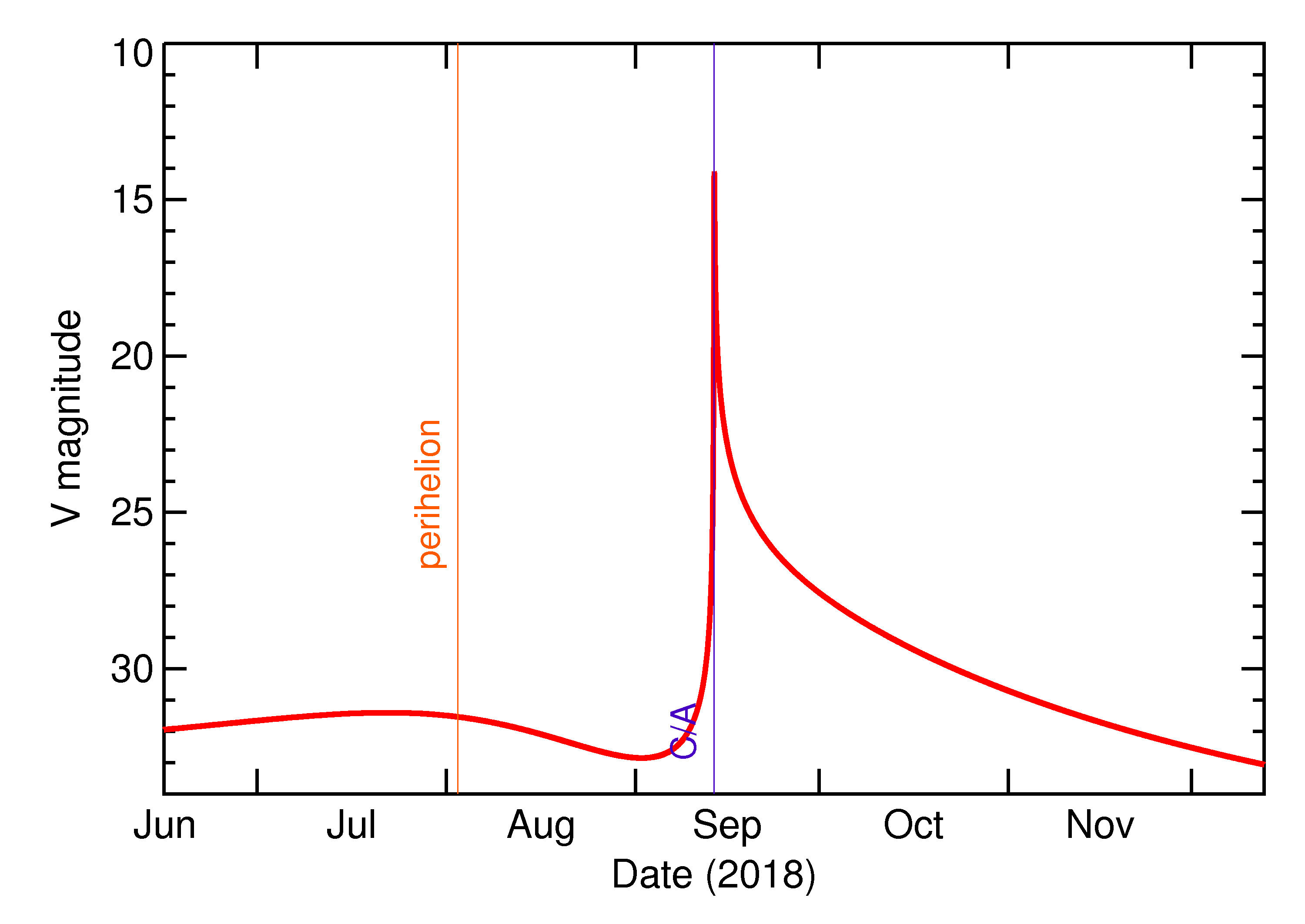 Predicted Brightness of 2018 RZ5 in the months around closest approach
