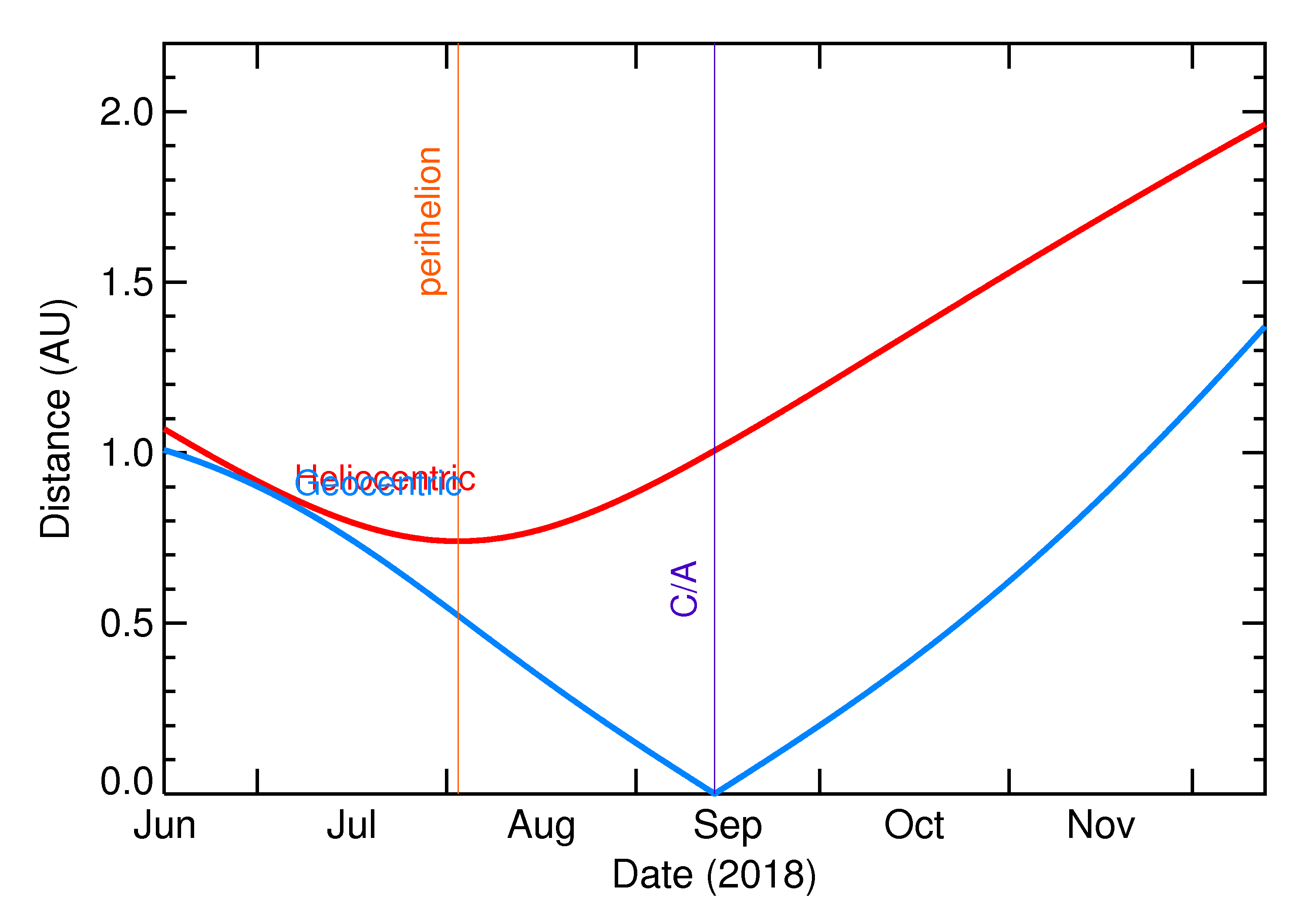 Heliocentric and Geocentric Distances of 2018 RZ5 in the months around closest approach