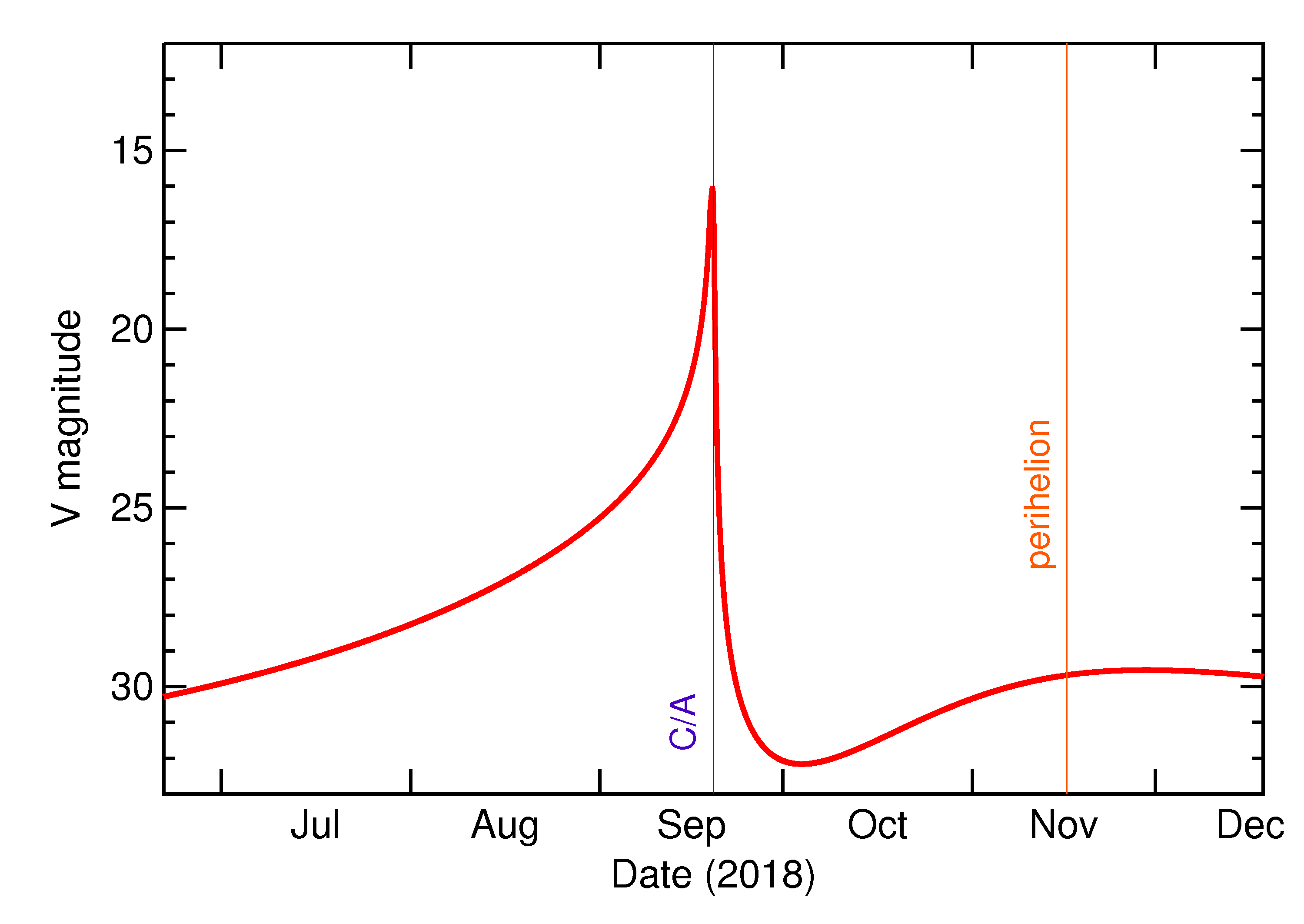 Predicted Brightness of 2018 SC in the months around closest approach