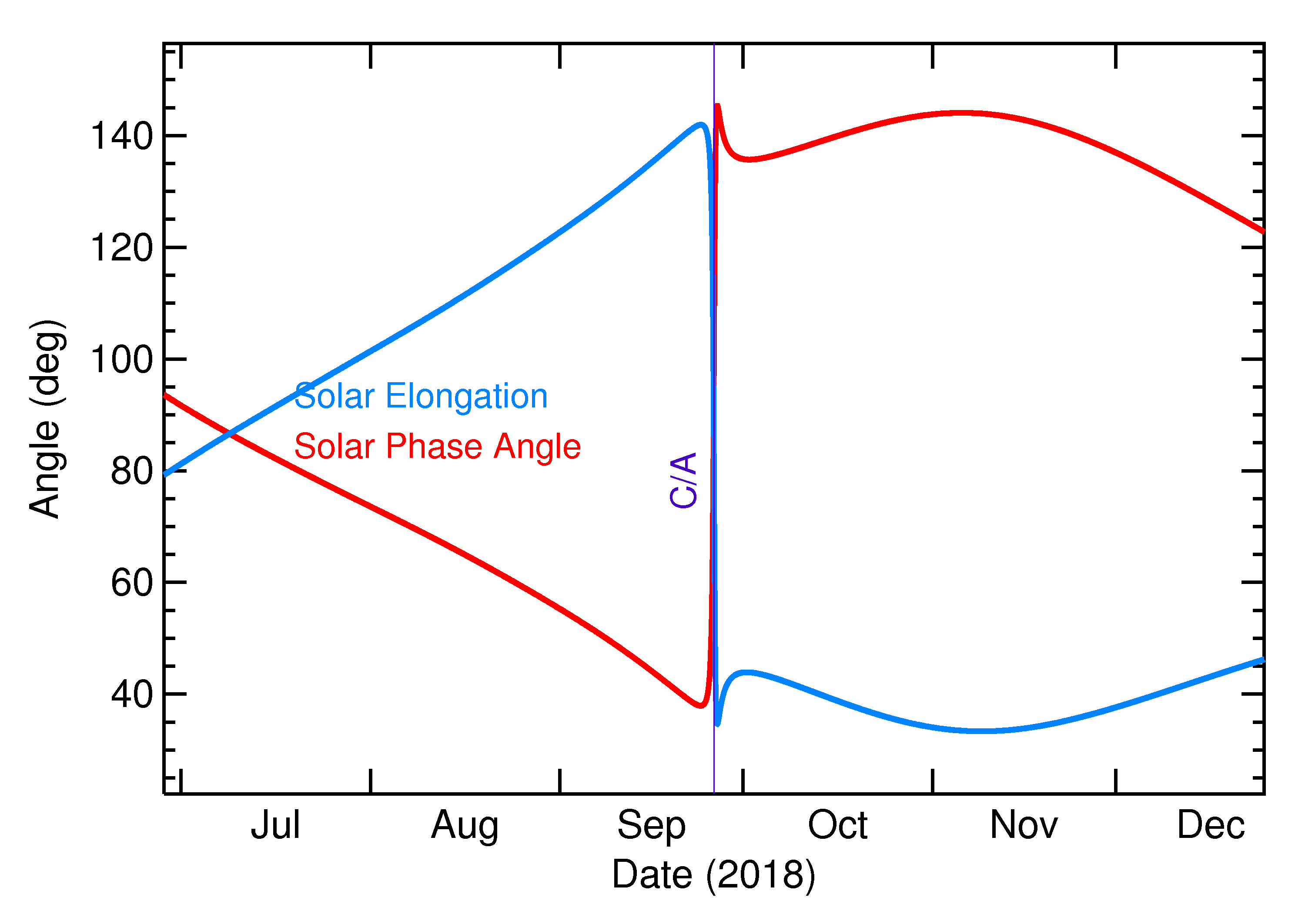 Solar Elongation and Solar Phase Angle of 2018 SD2 in the months around closest approach
