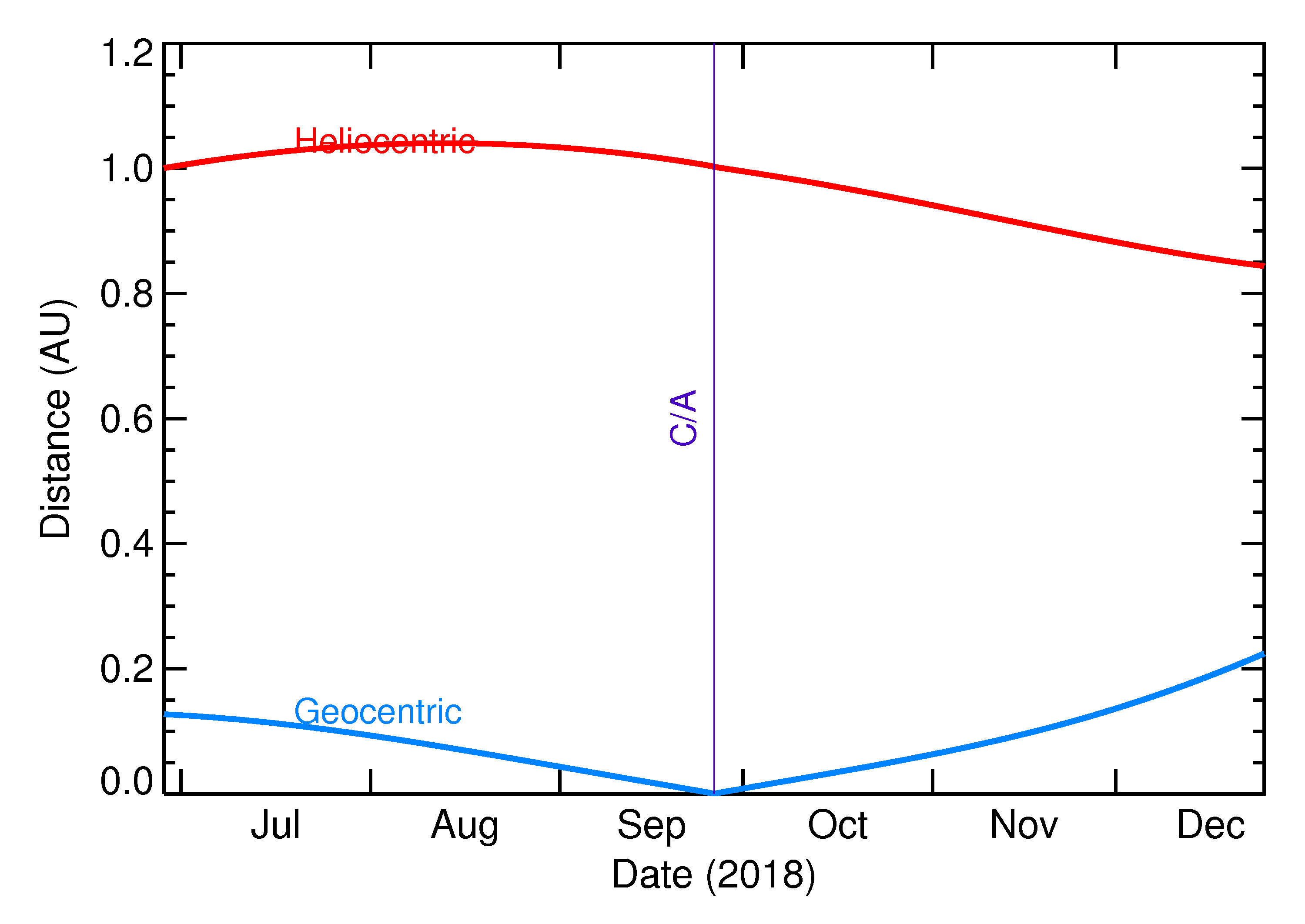 Heliocentric and Geocentric Distances of 2018 SD2 in the months around closest approach