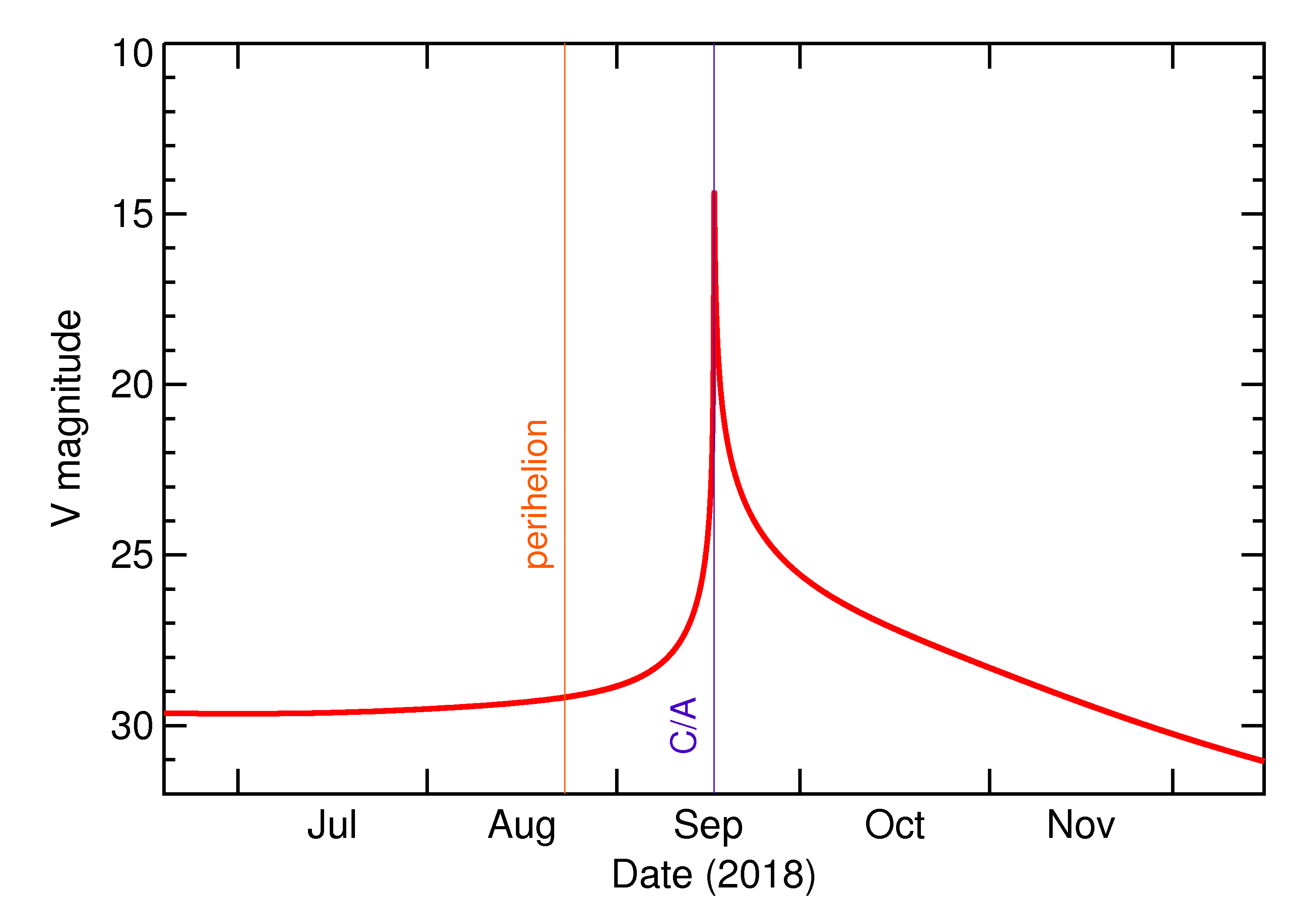 Predicted Brightness of 2018 SM in the months around closest approach