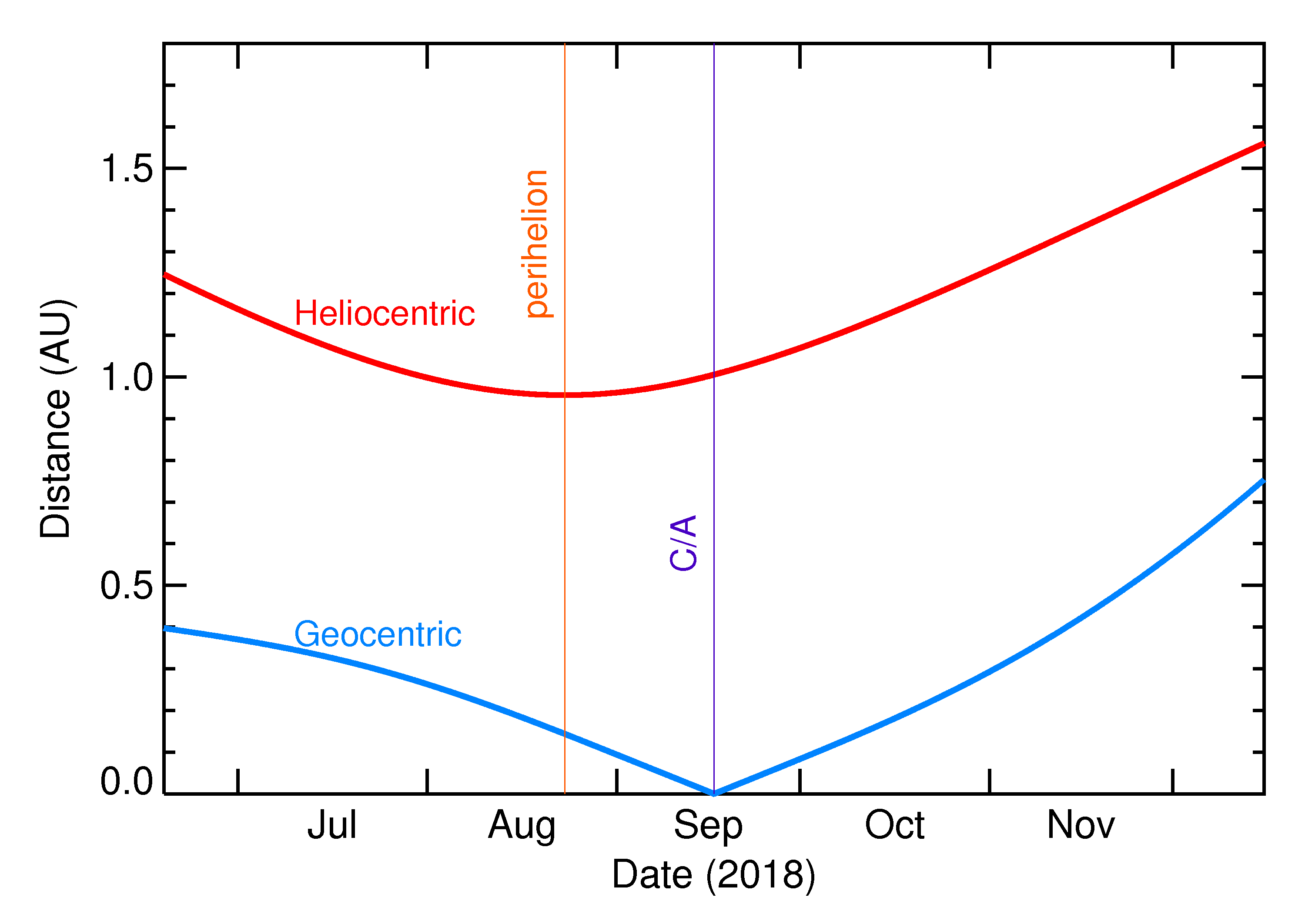Heliocentric and Geocentric Distances of 2018 SM in the months around closest approach