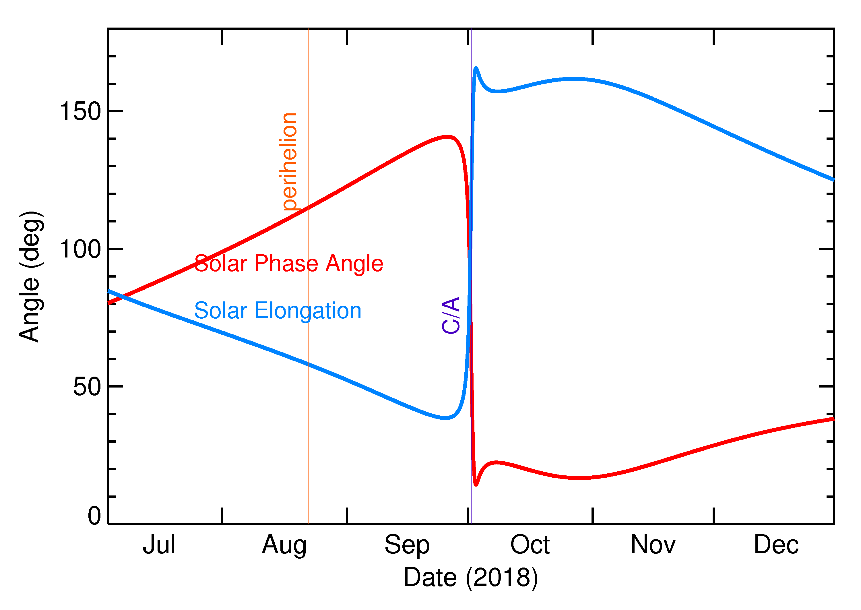 Solar Elongation and Solar Phase Angle of 2018 TC in the months around closest approach
