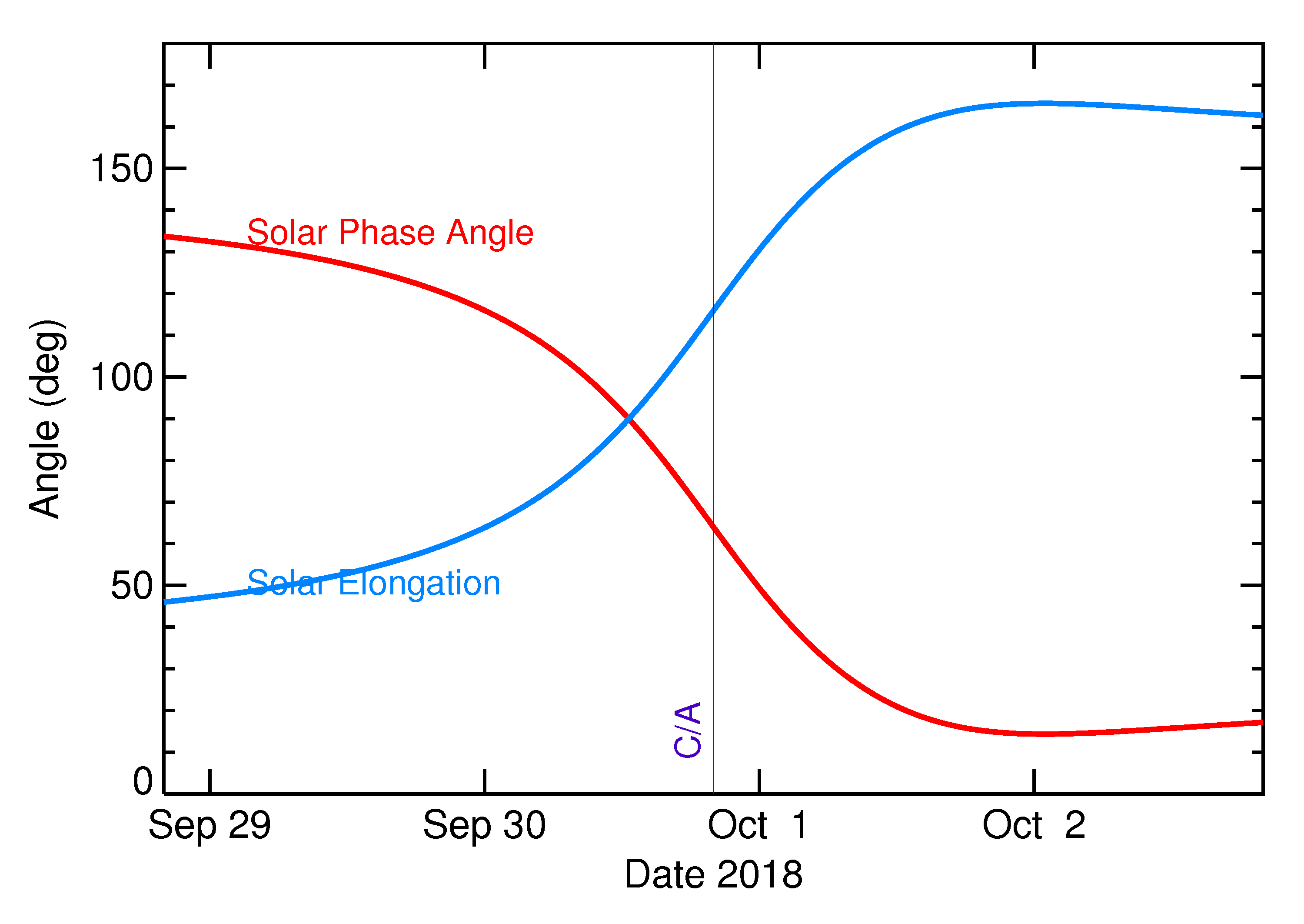 Solar Elongation and Solar Phase Angle of 2018 TC in the days around closest approach