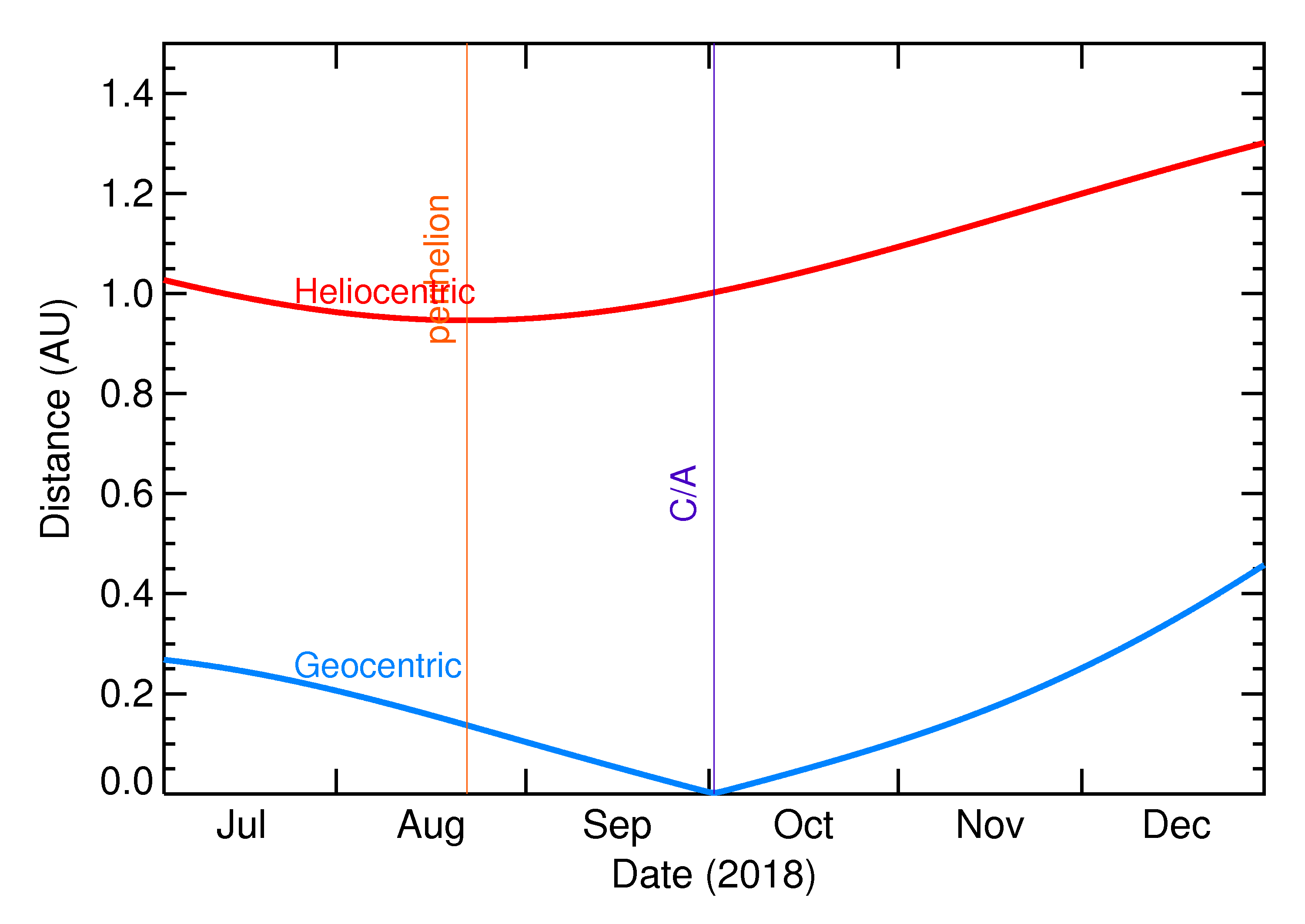 Heliocentric and Geocentric Distances of 2018 TC in the months around closest approach