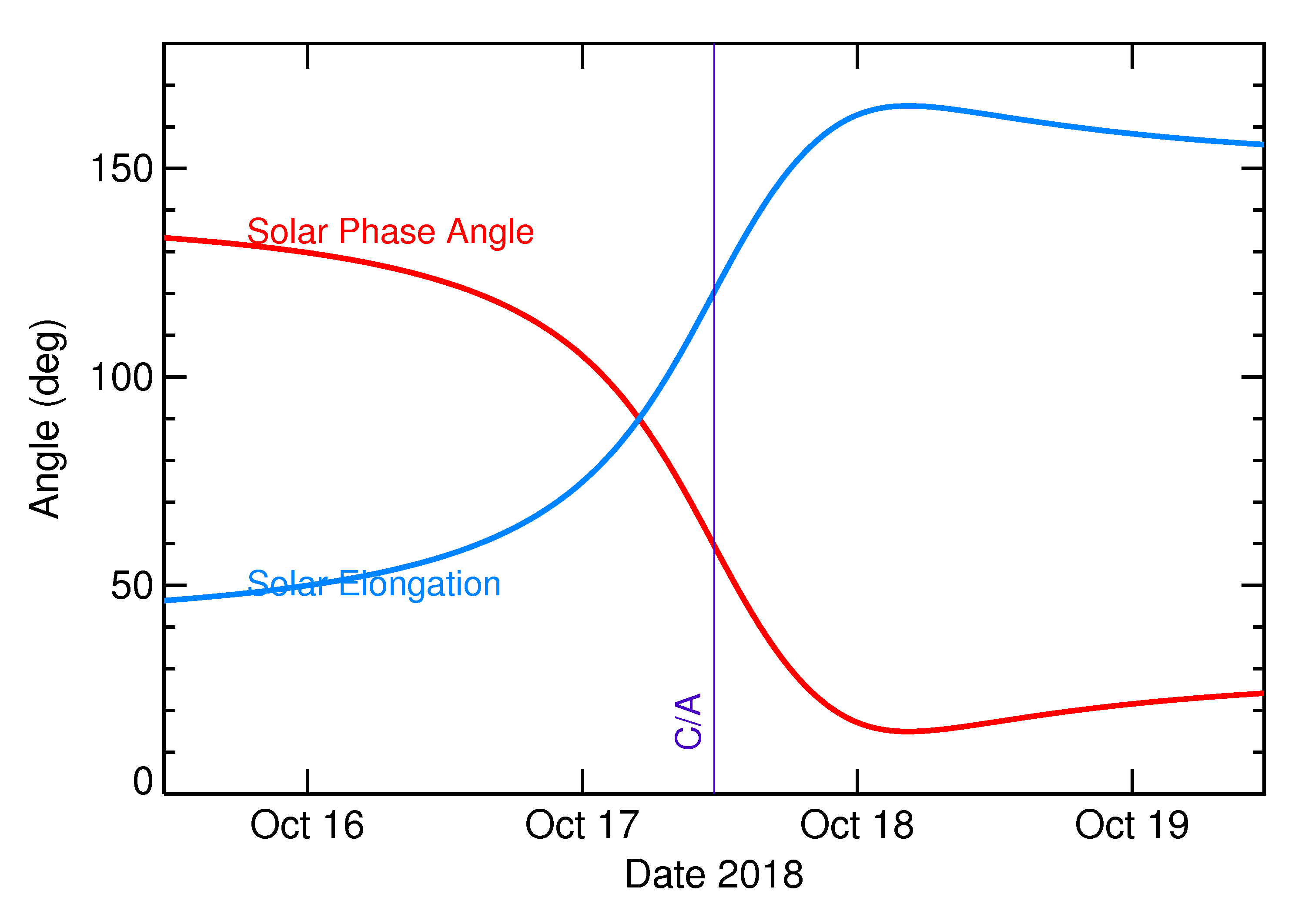 Solar Elongation and Solar Phase Angle of 2018 UL in the days around closest approach
