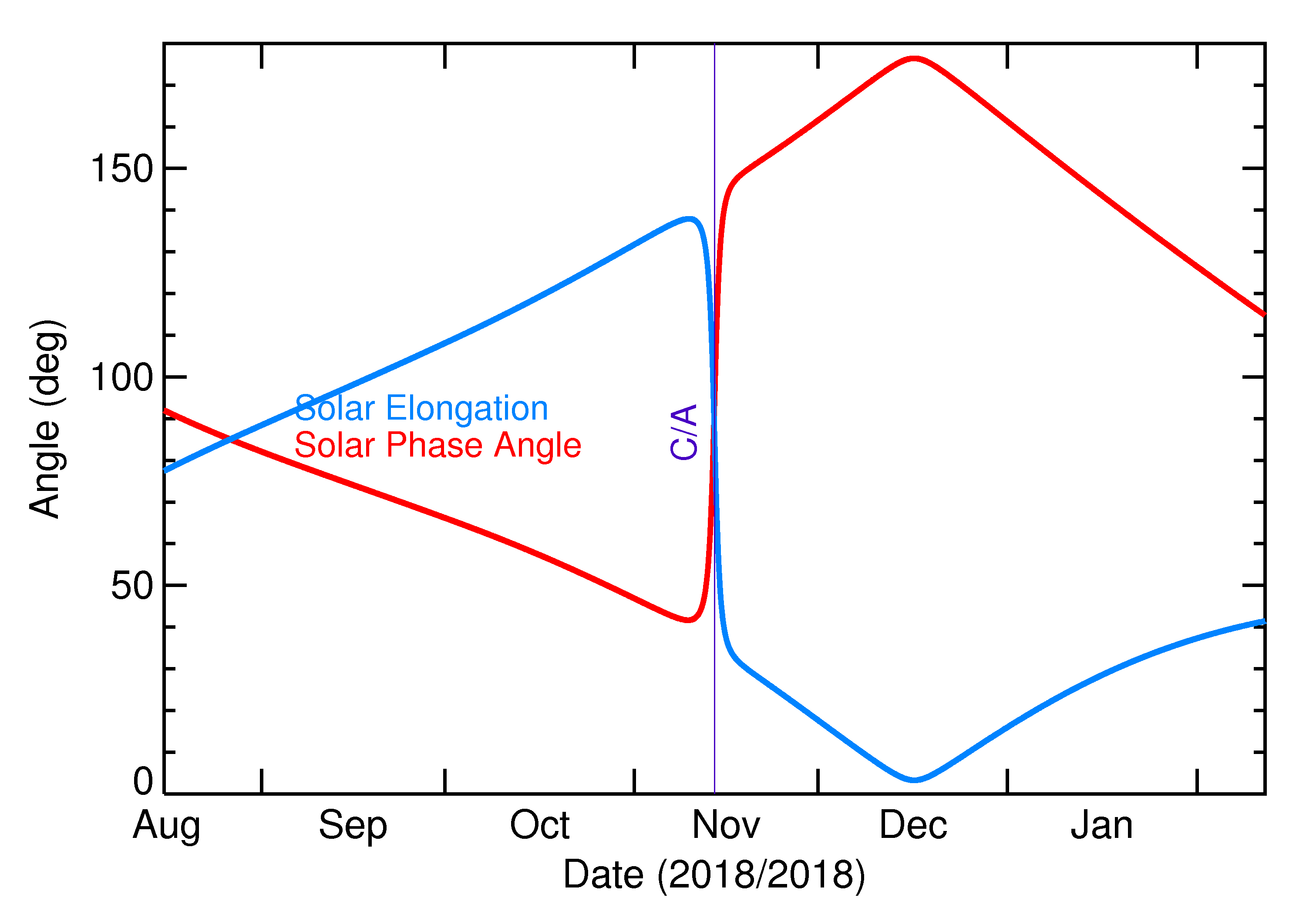 Solar Elongation and Solar Phase Angle of 2018 VC7 in the months around closest approach