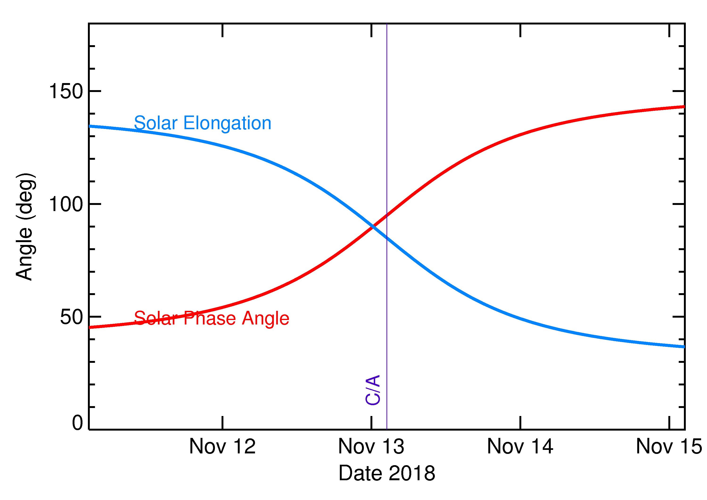 Solar Elongation and Solar Phase Angle of 2018 VC7 in the days around closest approach