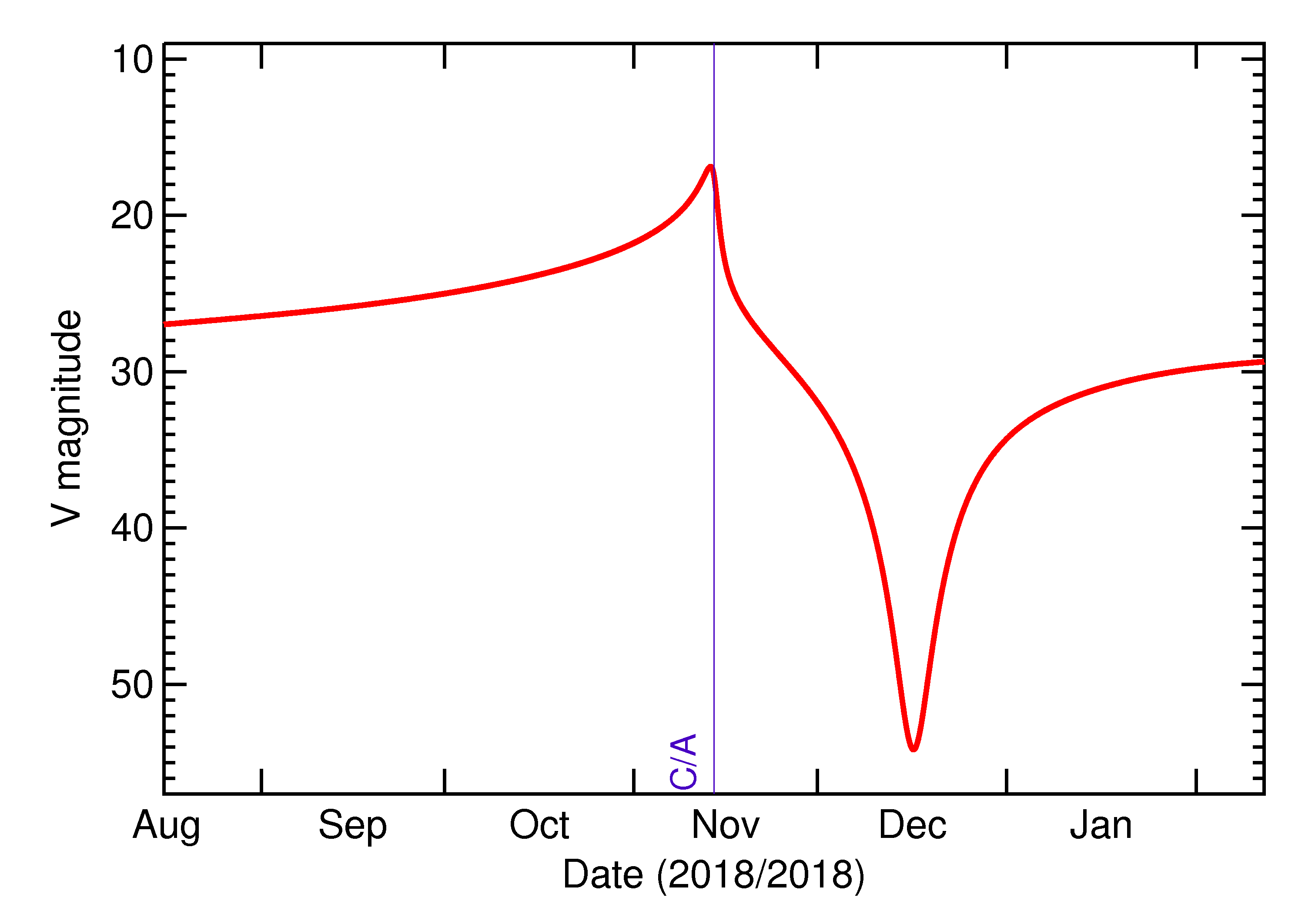 Predicted Brightness of 2018 VC7 in the months around closest approach