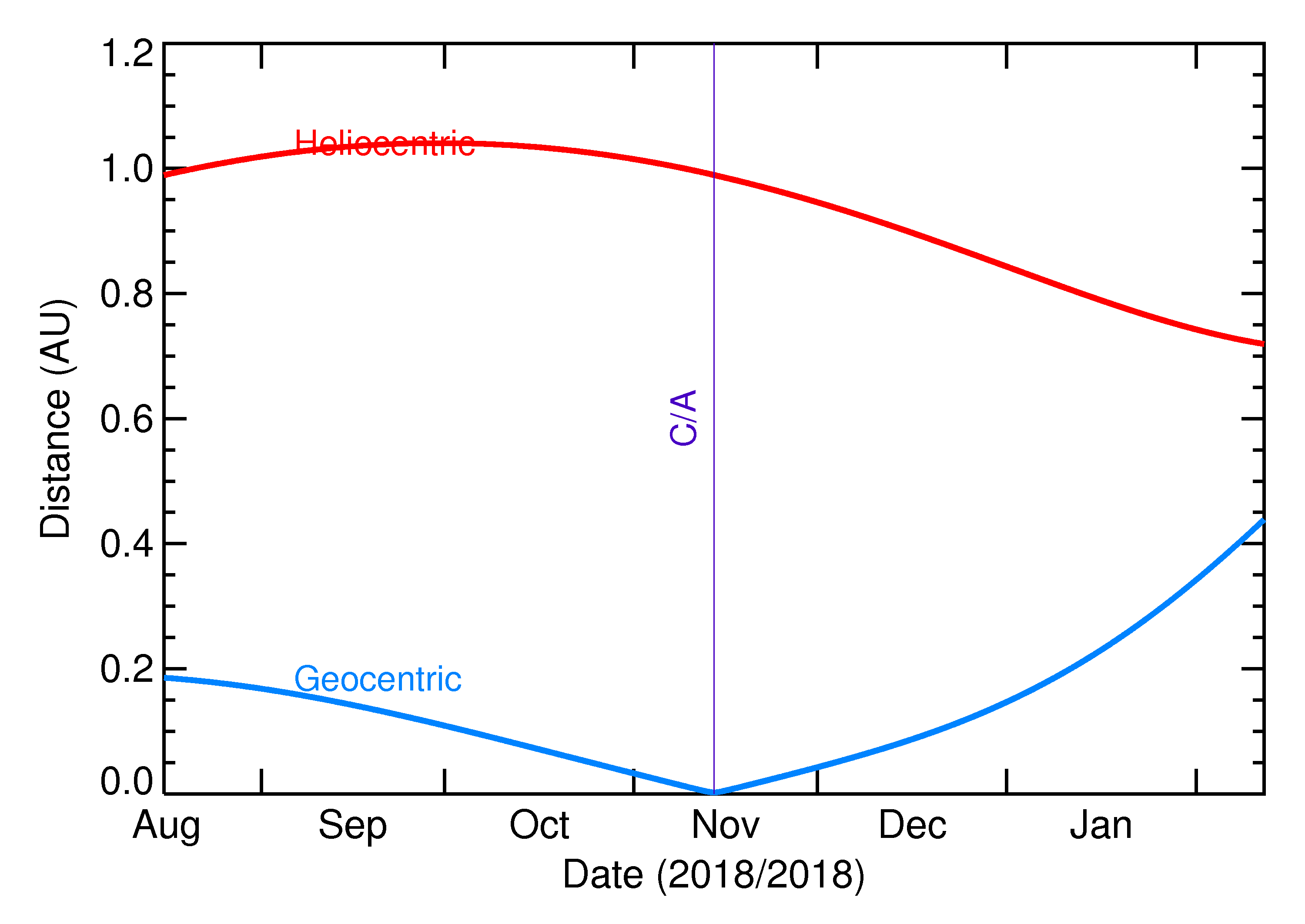 Heliocentric and Geocentric Distances of 2018 VC7 in the months around closest approach