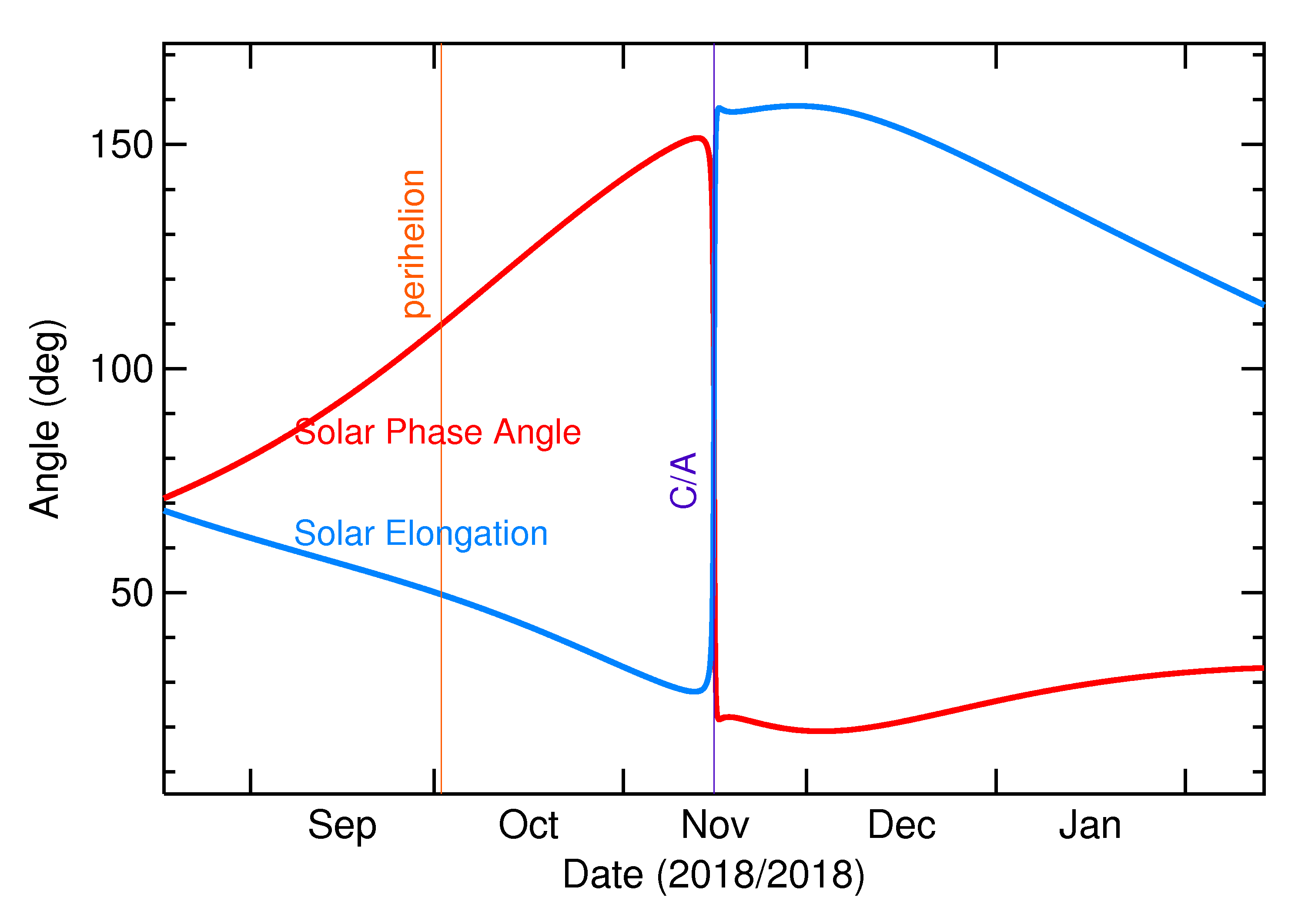 Solar Elongation and Solar Phase Angle of 2018 VJ10 in the months around closest approach