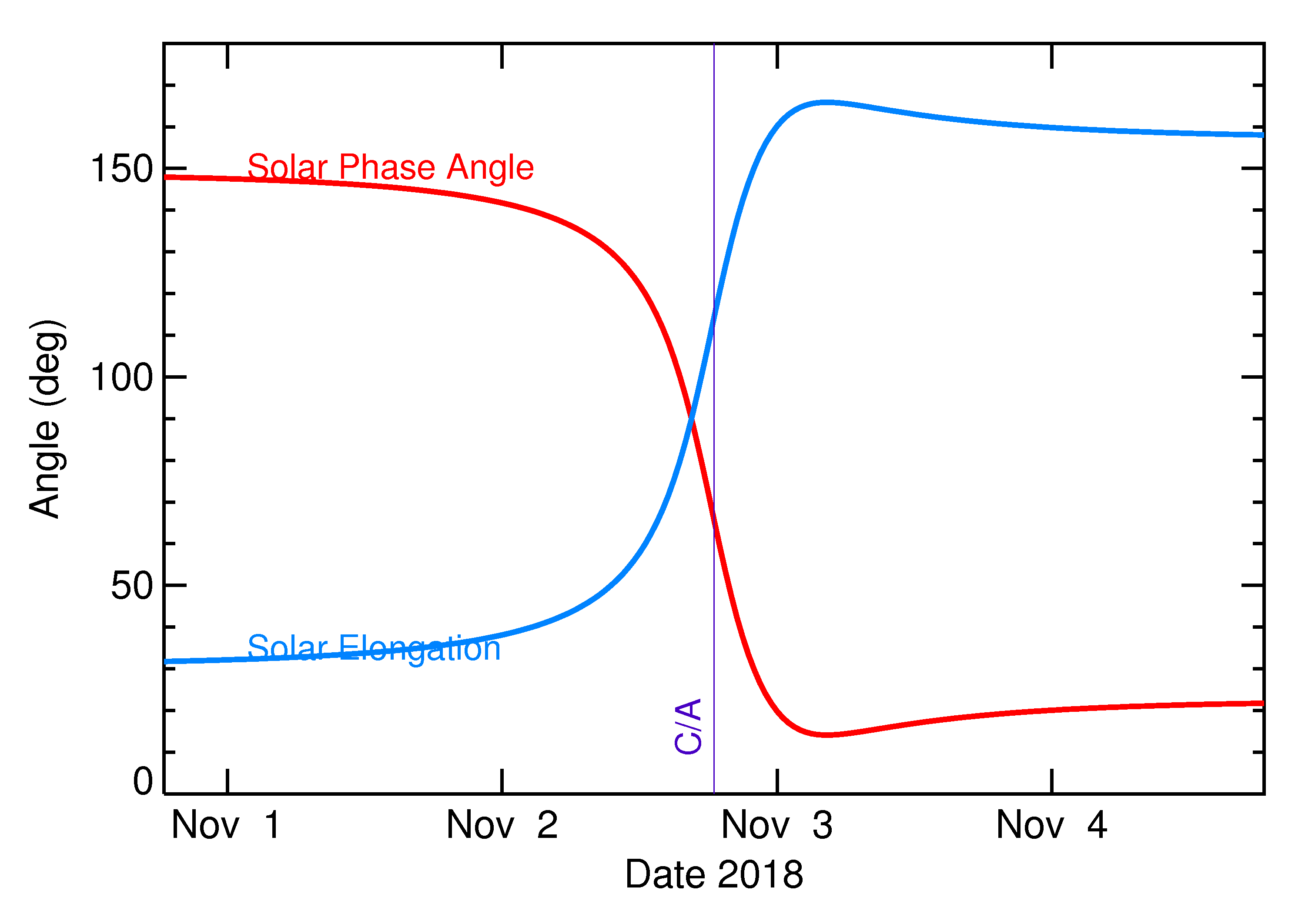 Solar Elongation and Solar Phase Angle of 2018 VP1 in the days around closest approach
