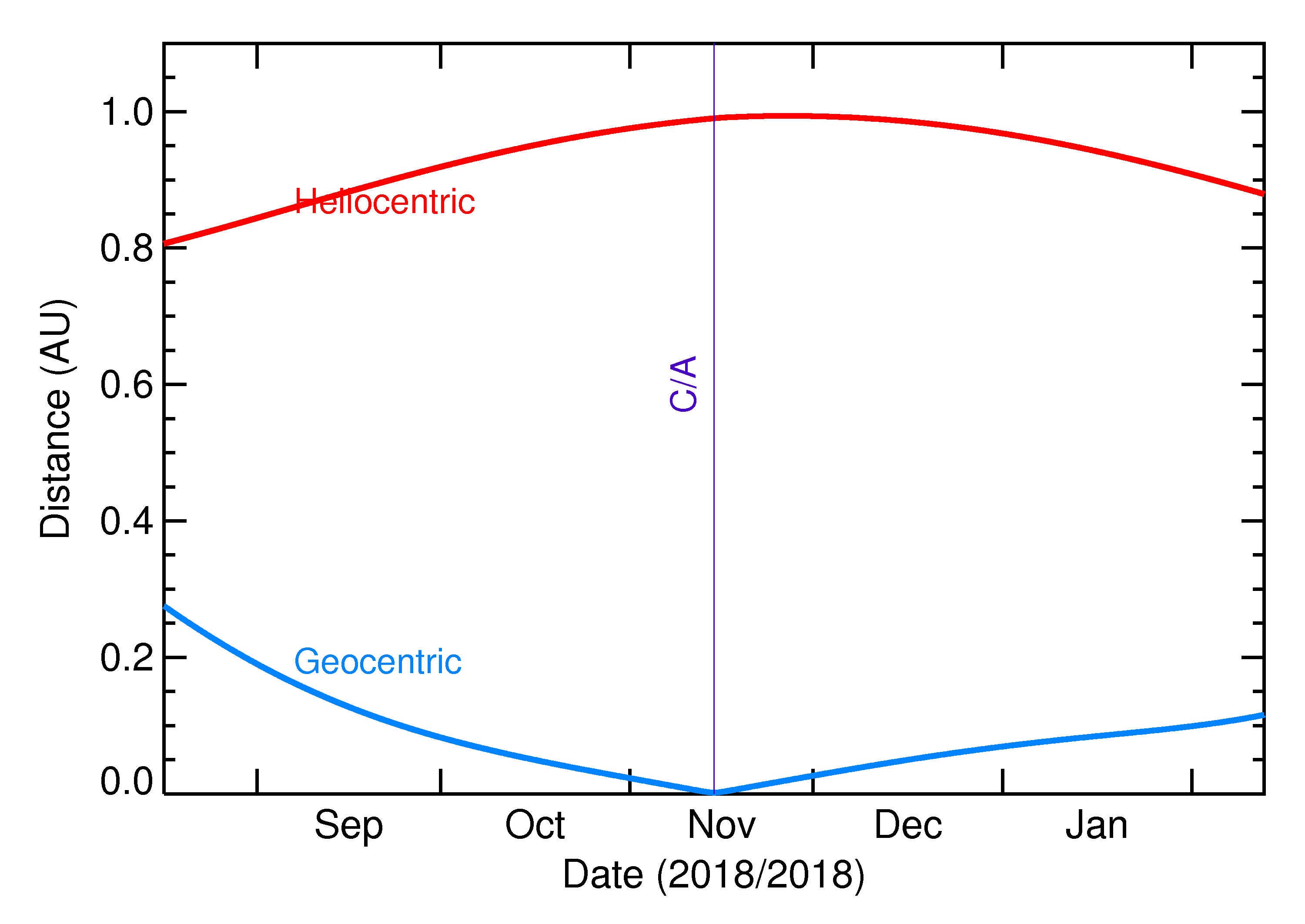 Heliocentric and Geocentric Distances of 2018 WA1 in the months around closest approach