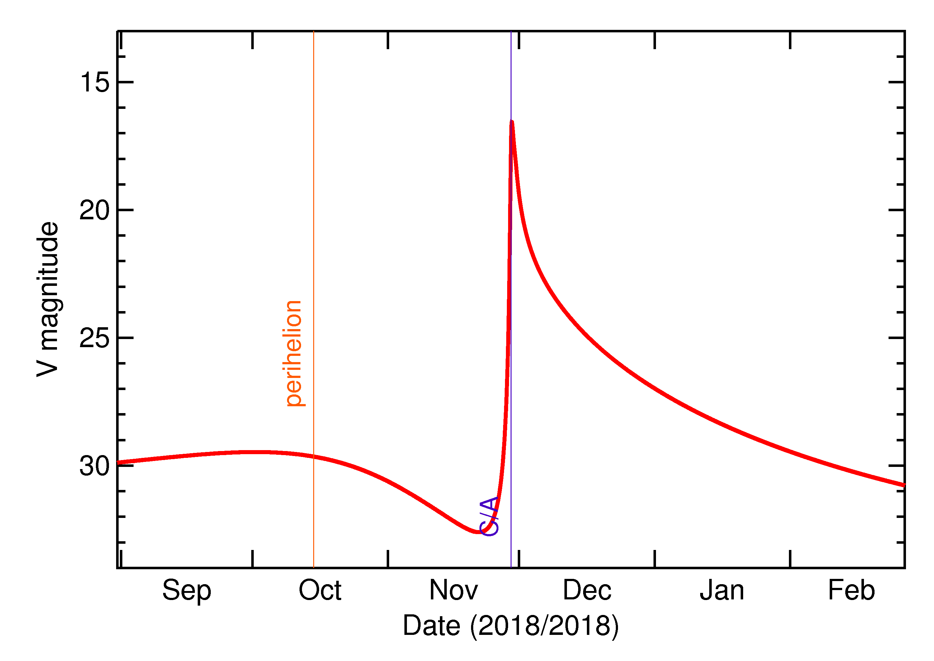 Predicted Brightness of 2018 WA3 in the months around closest approach