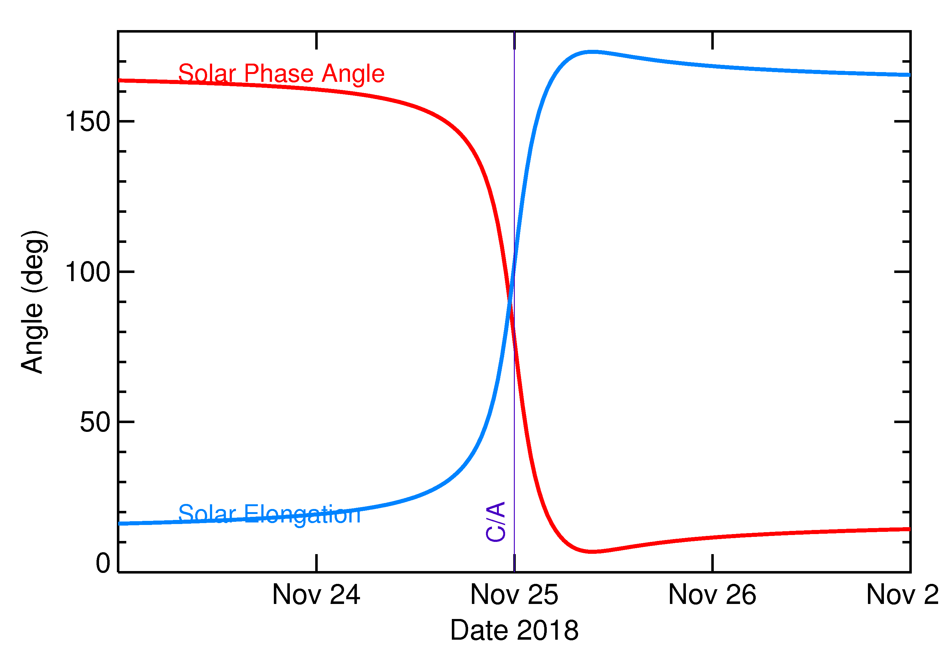 Solar Elongation and Solar Phase Angle of 2018 WE1 in the days around closest approach