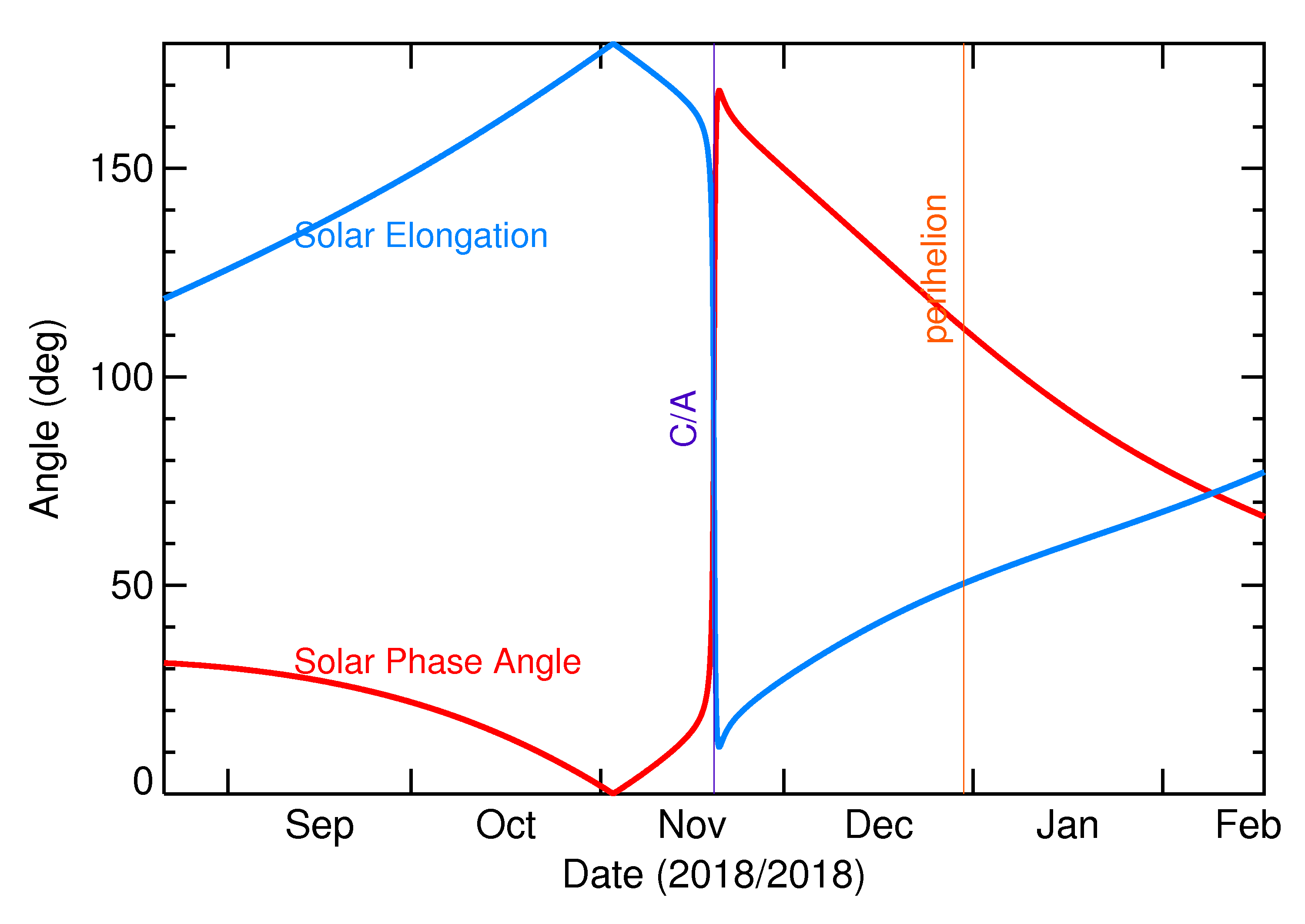 Solar Elongation and Solar Phase Angle of 2018 WE in the months around closest approach