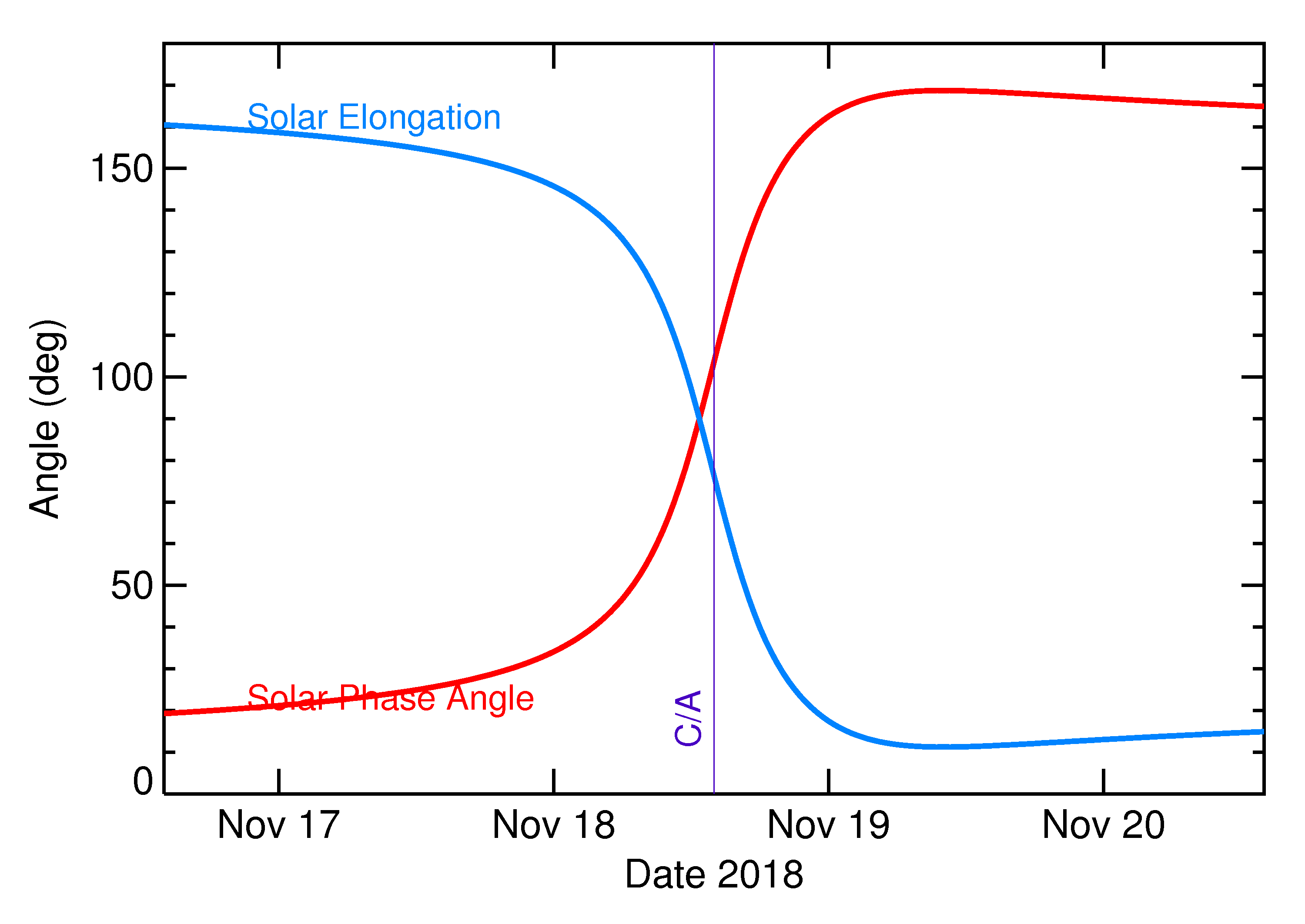 Solar Elongation and Solar Phase Angle of 2018 WE in the days around closest approach