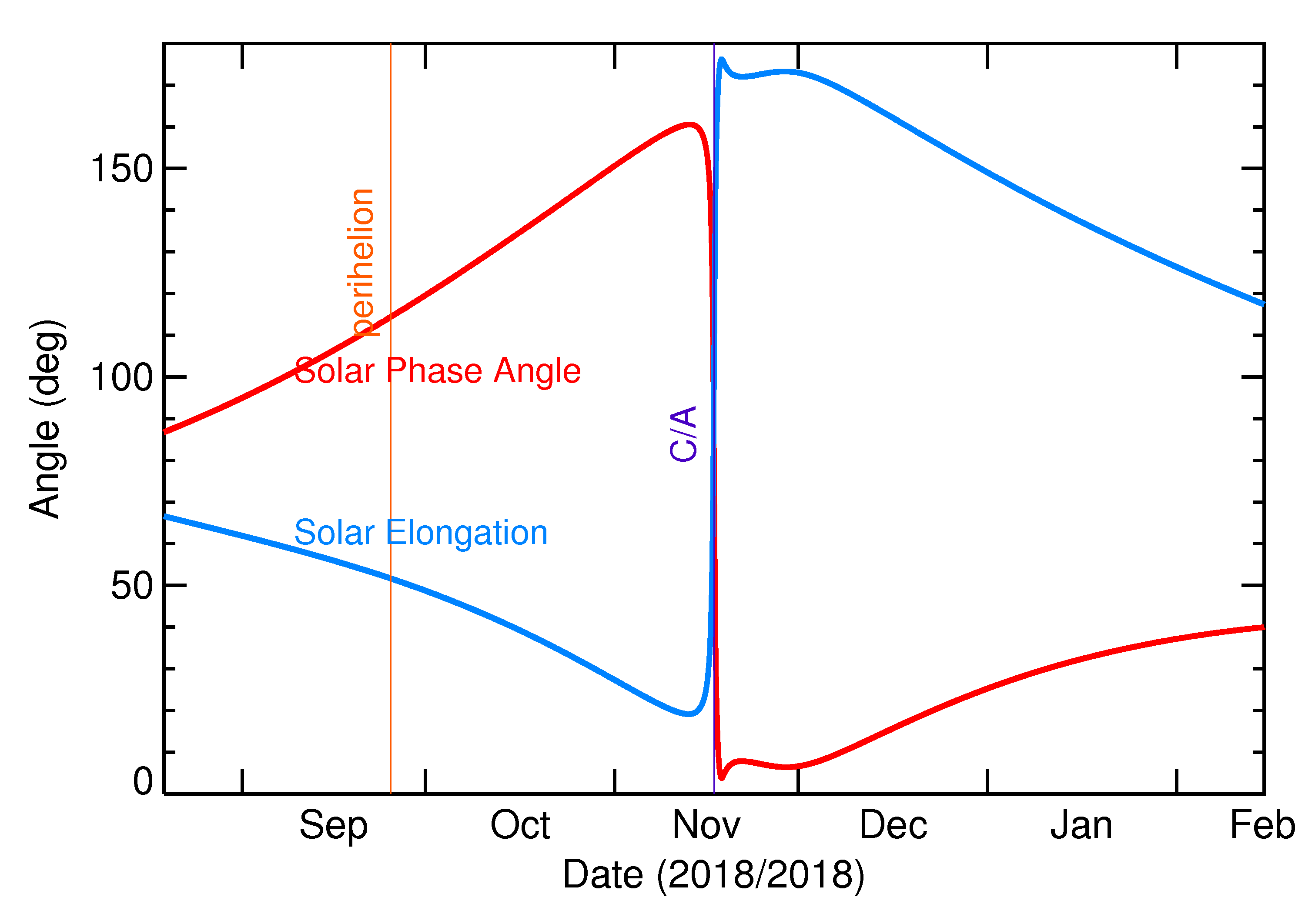 Solar Elongation and Solar Phase Angle of 2018 WH in the months around closest approach
