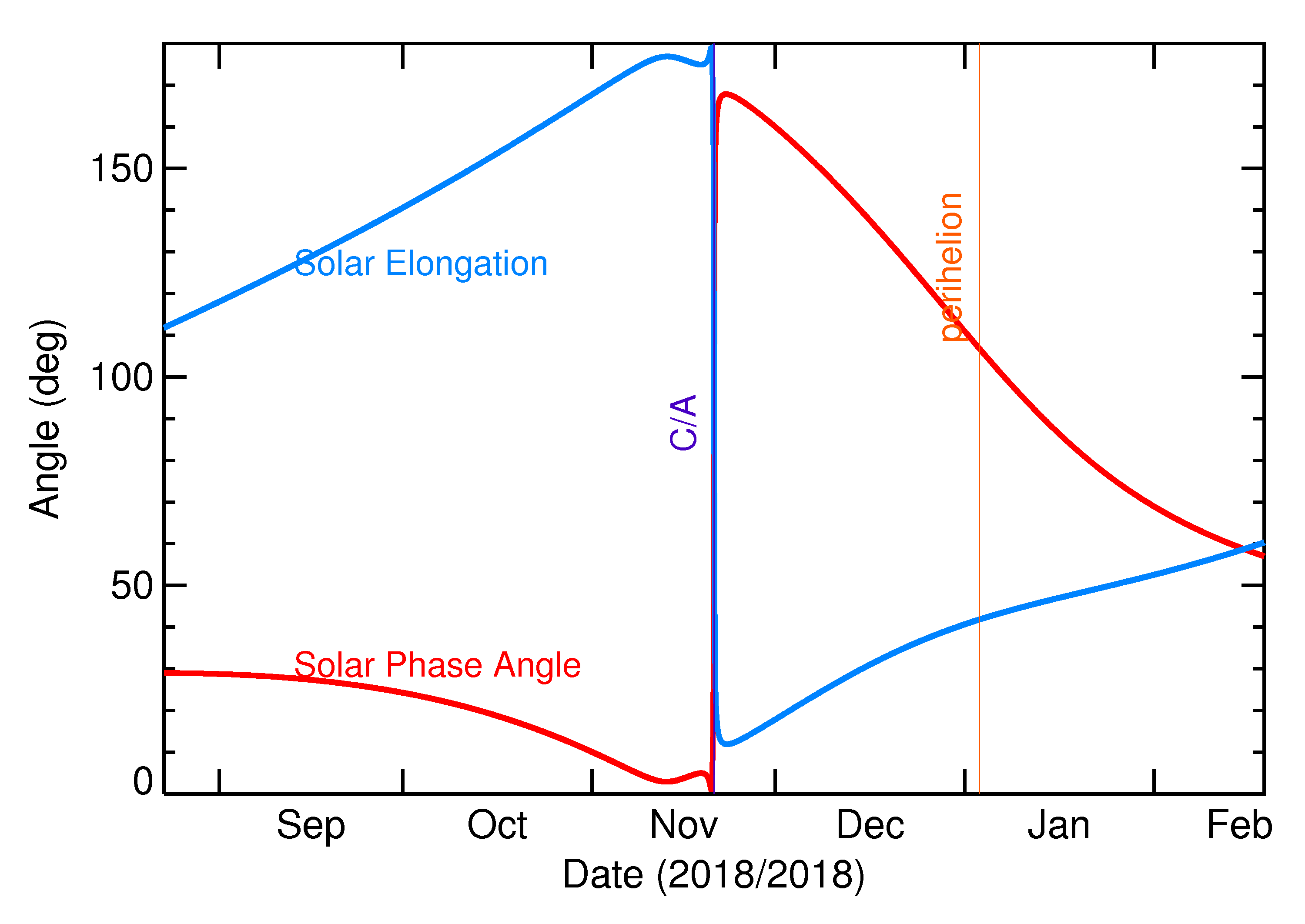 Solar Elongation and Solar Phase Angle of 2018 WJ in the months around closest approach